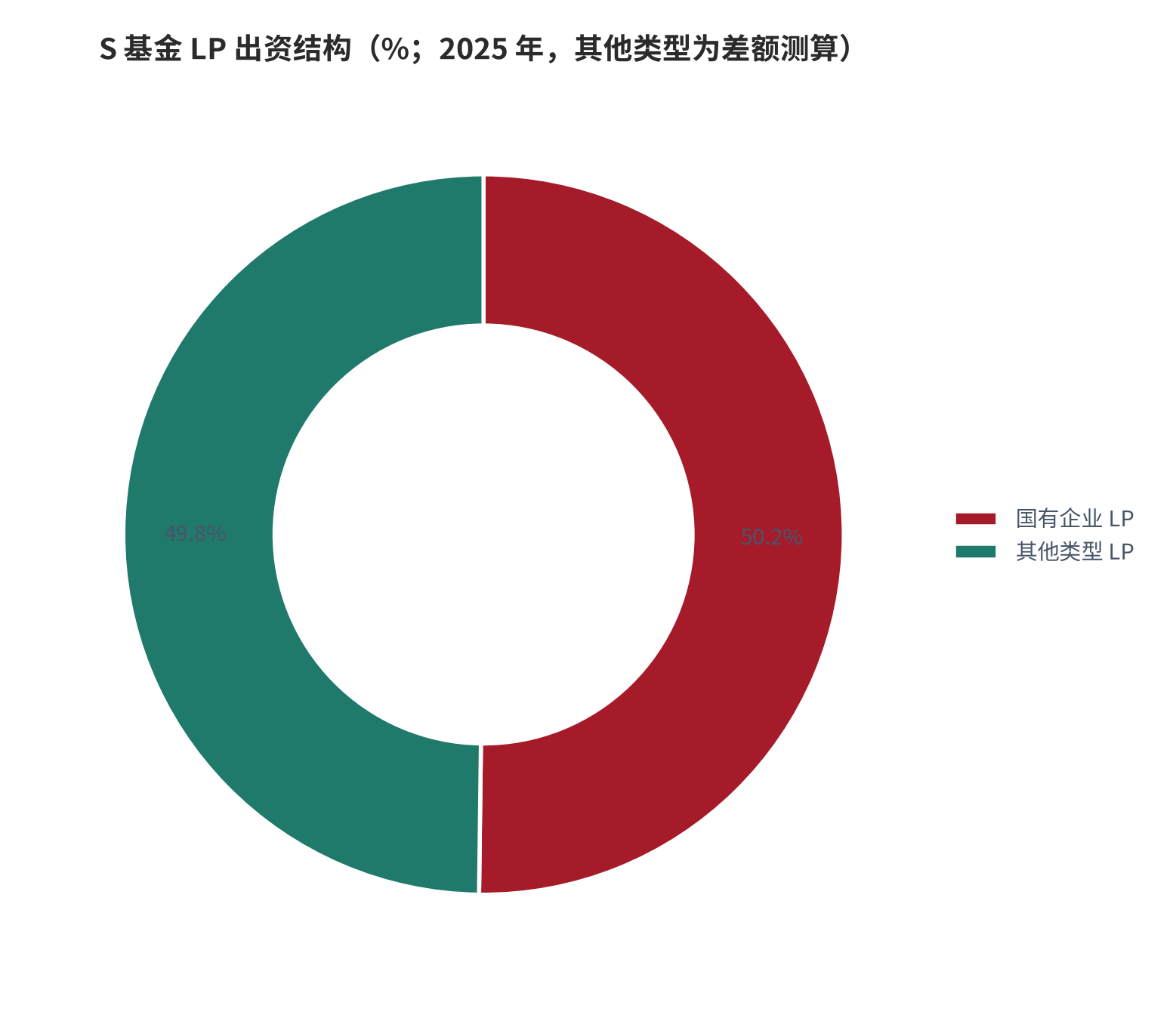 图 12：S 基金 LP 出资结构（%；2025 年）。国有企业 LP 占出资规模 50.2%，其他类型 LP 占 49.8%，后者为差额测算。资料来源：证券时报 [9]，差额部分为测算。