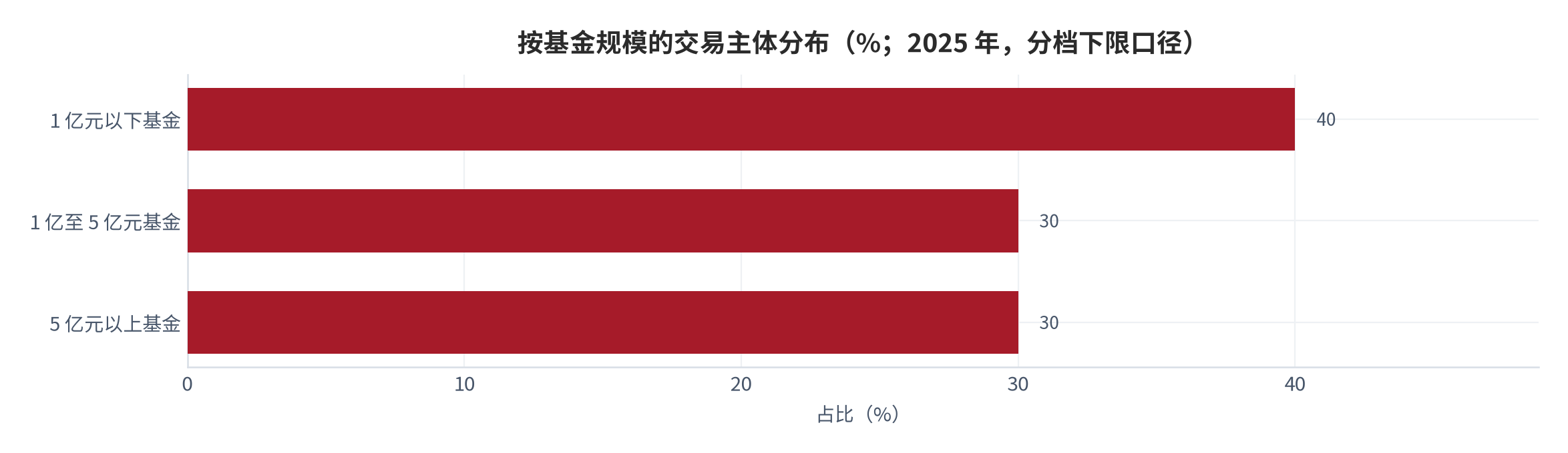 图 13：按基金规模的交易主体分布（%；2025 年）。5 亿元以下基金占比超过 70%，1 亿元以下基金占比稳定在 40% 以上；图中 1 亿元以下取 40%、1 亿至 5 亿元取 30%、5 亿元以上取 30%，为分档下限口径的测算。资料来源：证券日报网 [6]，分档取值为测算。