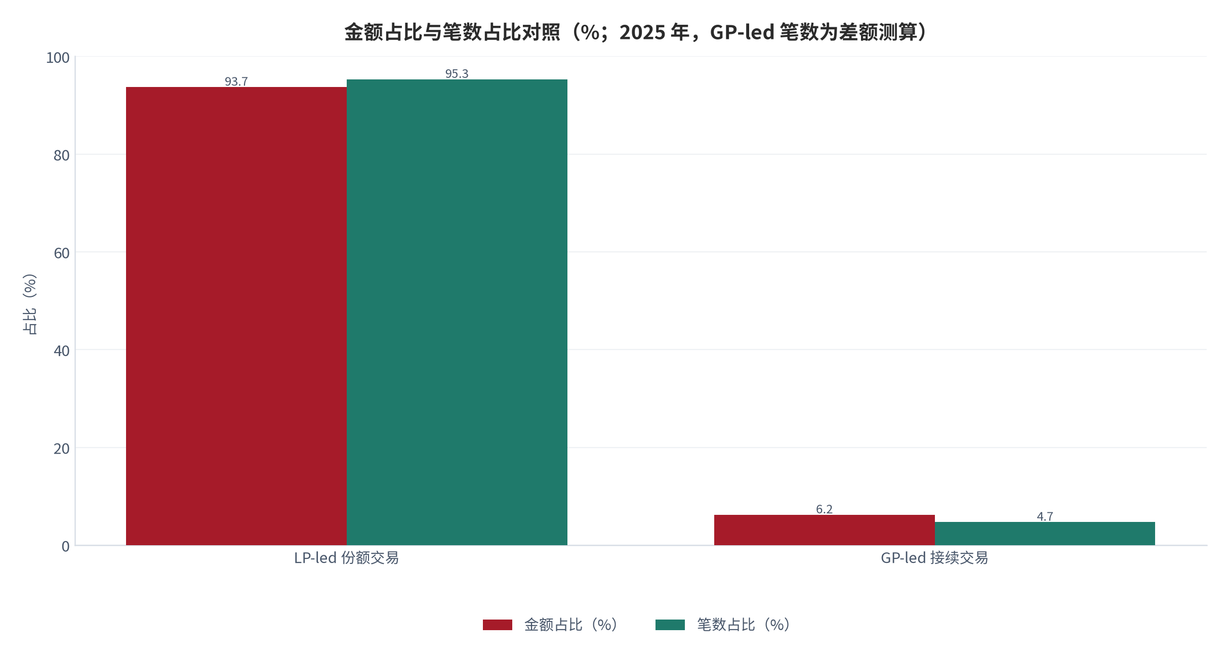 图 4：金额占比与笔数占比对照（%；2025 年）。LP-led 份额交易占金额 93.7%、占笔数 95.3%；GP-led 接续交易占金额 6.2%、占笔数 4.7%，后者为差额测算。资料来源：证券日报网 [4]，笔数占比为测算。