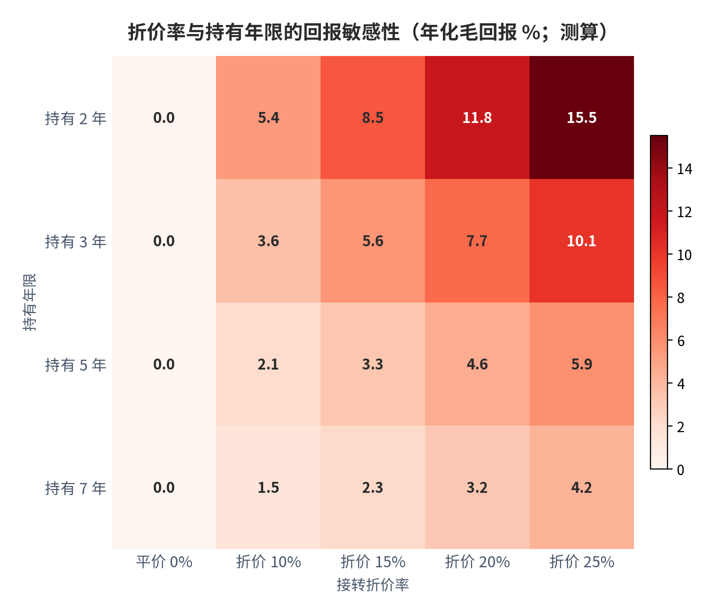 图 10：折价率与持有年限的回报敏感性（年化毛回报 %；测算）。以折价率 d 接盘、持有 n 年后按面值收回，年化毛回报 =（1/(1-d)）^(1/n) − 1；折价 15% 时持有 2 年对应约 8.5%、持有 5 年对应约 3.3%。资料来源：本报告测算，参数与公式见附录 C [12]。