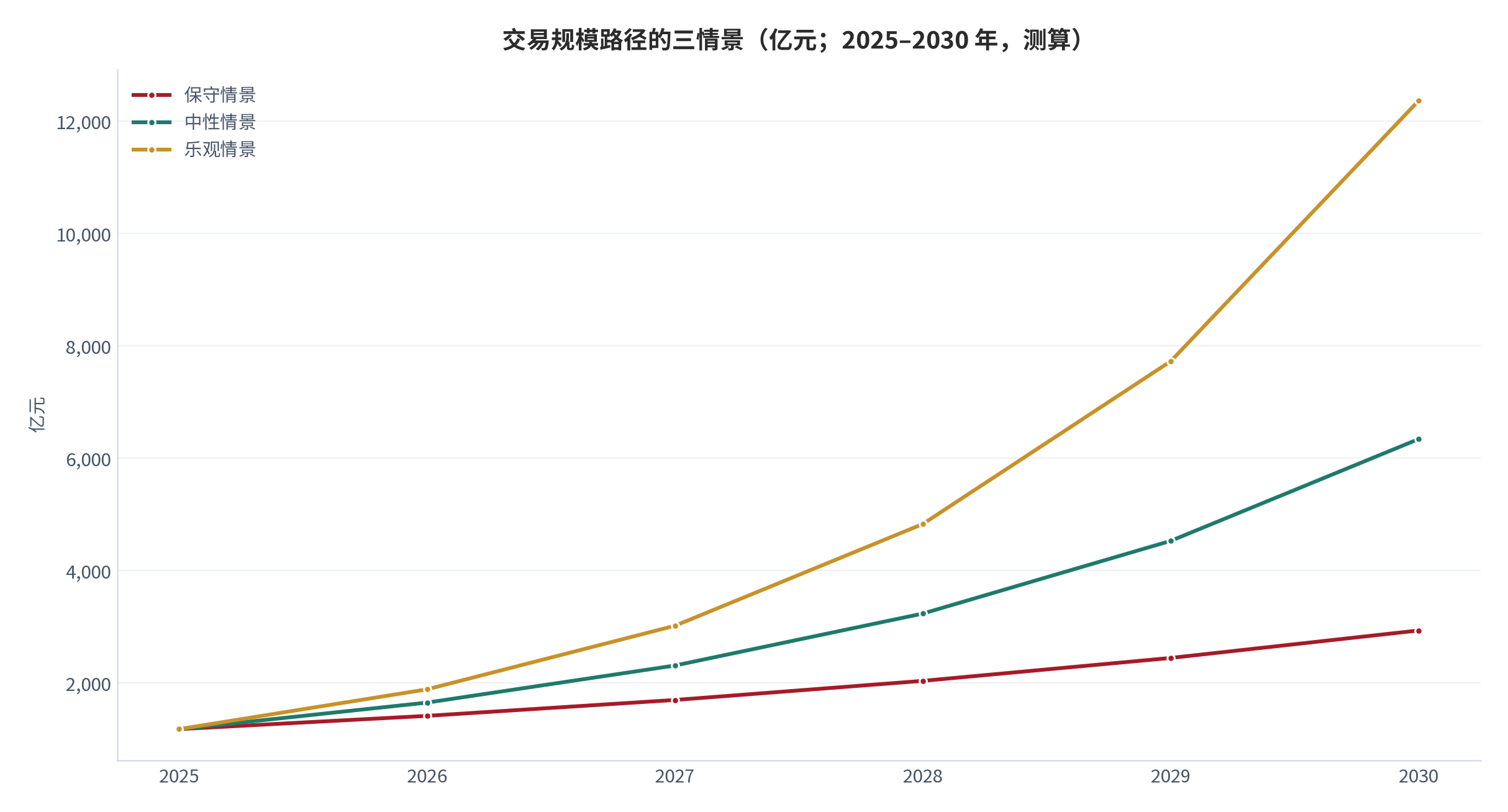 图 14：交易规模路径的三情景（亿元；2025–2030 年，测算）。基期 1,179亿元，年增速分别取 20%、40%、60%，2030 年对应约 2,935亿元、6,342亿元、12,365亿元。资料来源：本报告测算，增速取值依据见附表 [13]。
