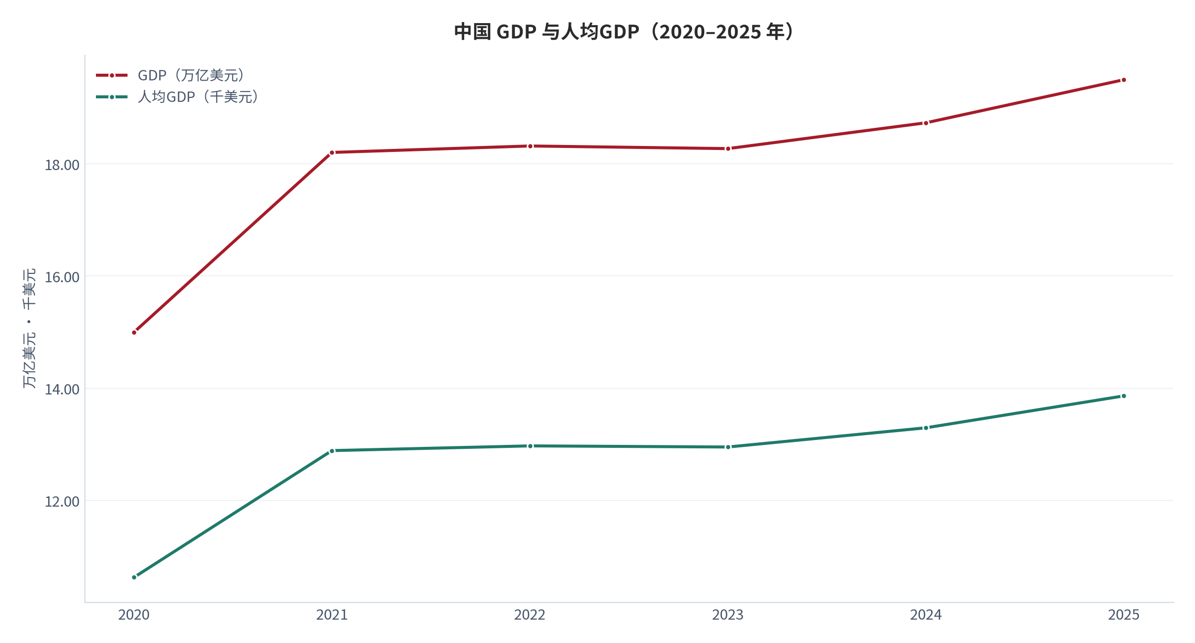 图 15：中国 GDP 与人均GDP（2020–2025 年）。GDP 由 14.996万亿美元增至 19.498万亿美元，人均GDP 由 10,627 美元增至 13,861.97 美元。资料来源：World Bank《World Development Indicators》[1][2]。