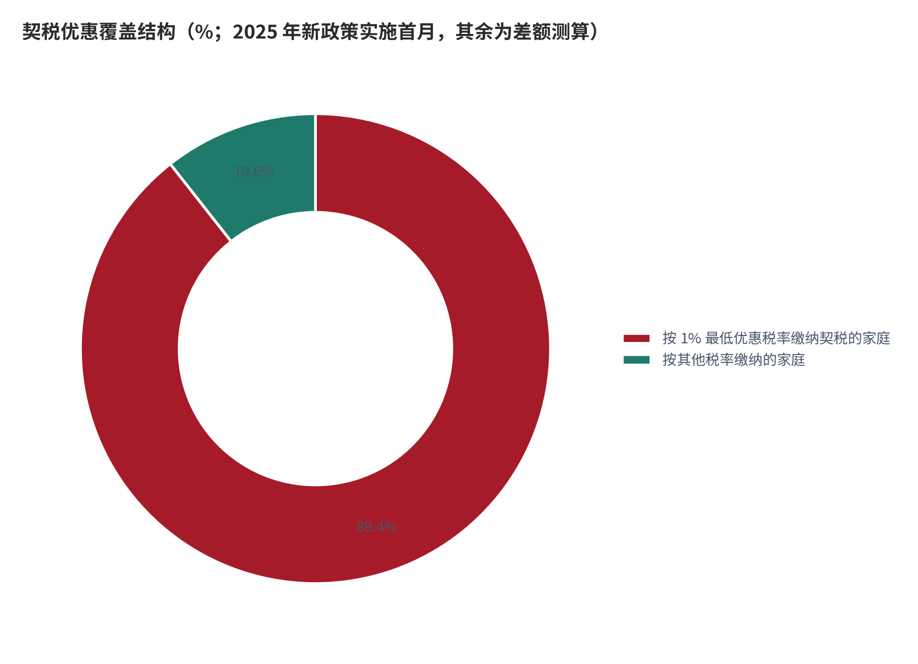 图 1：契税优惠覆盖结构（%；2025 年新政策实施首月，其余为差额测算）。按 1% 最低优惠税率缴纳契税的家庭 140.7 万户，占全部享受契税优惠政策家庭的 89.4%。资料来源：中国政府网 [6]，其余为测算。