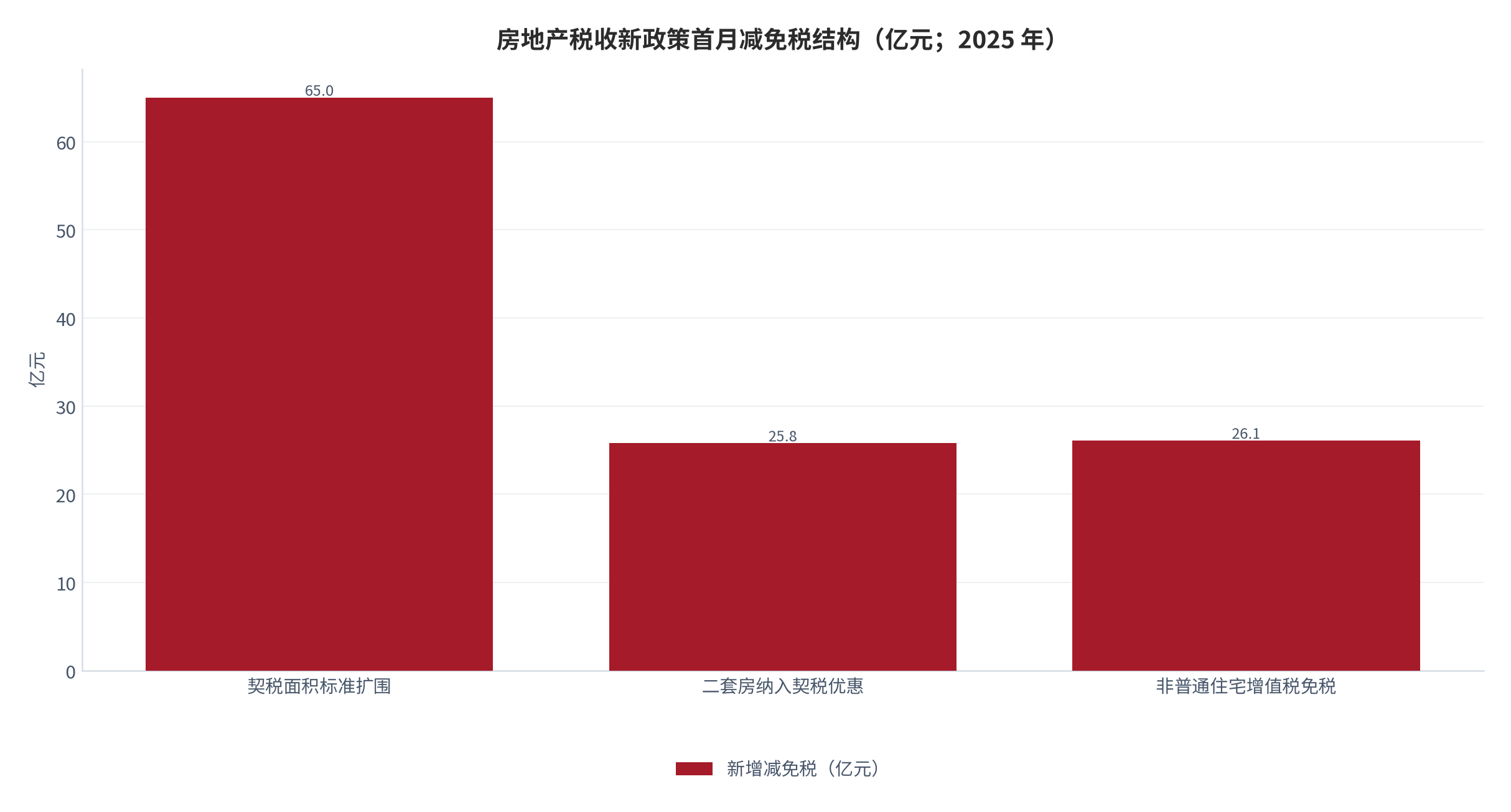 图 2：房地产税收新政策首月减免税结构（亿元；2025 年）。契税面积标准扩围新增减税 65亿元、二套房纳入契税优惠新增减税 25.8亿元、非普通住宅增值税免税新增 26.1亿元，合计 116.9亿元。资料来源：中国政府网 [6]。