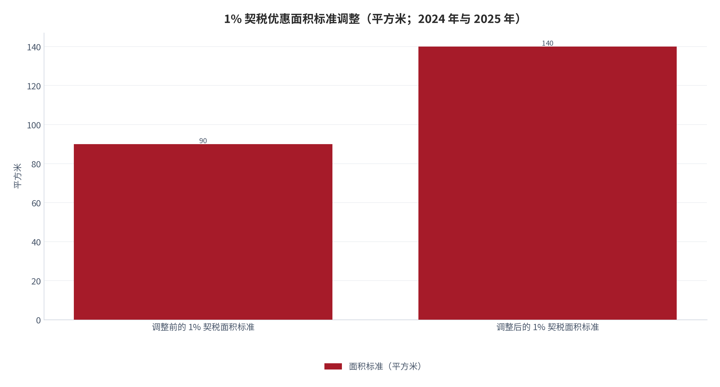 图 4：1% 契税优惠面积标准调整（平方米；2024 年与 2025 年）。面积标准由 90 平方米提高至 140 平方米，扩围后按 1% 税率缴纳契税的家庭达 140.7 万户。资料来源：中国政府网 [6]。