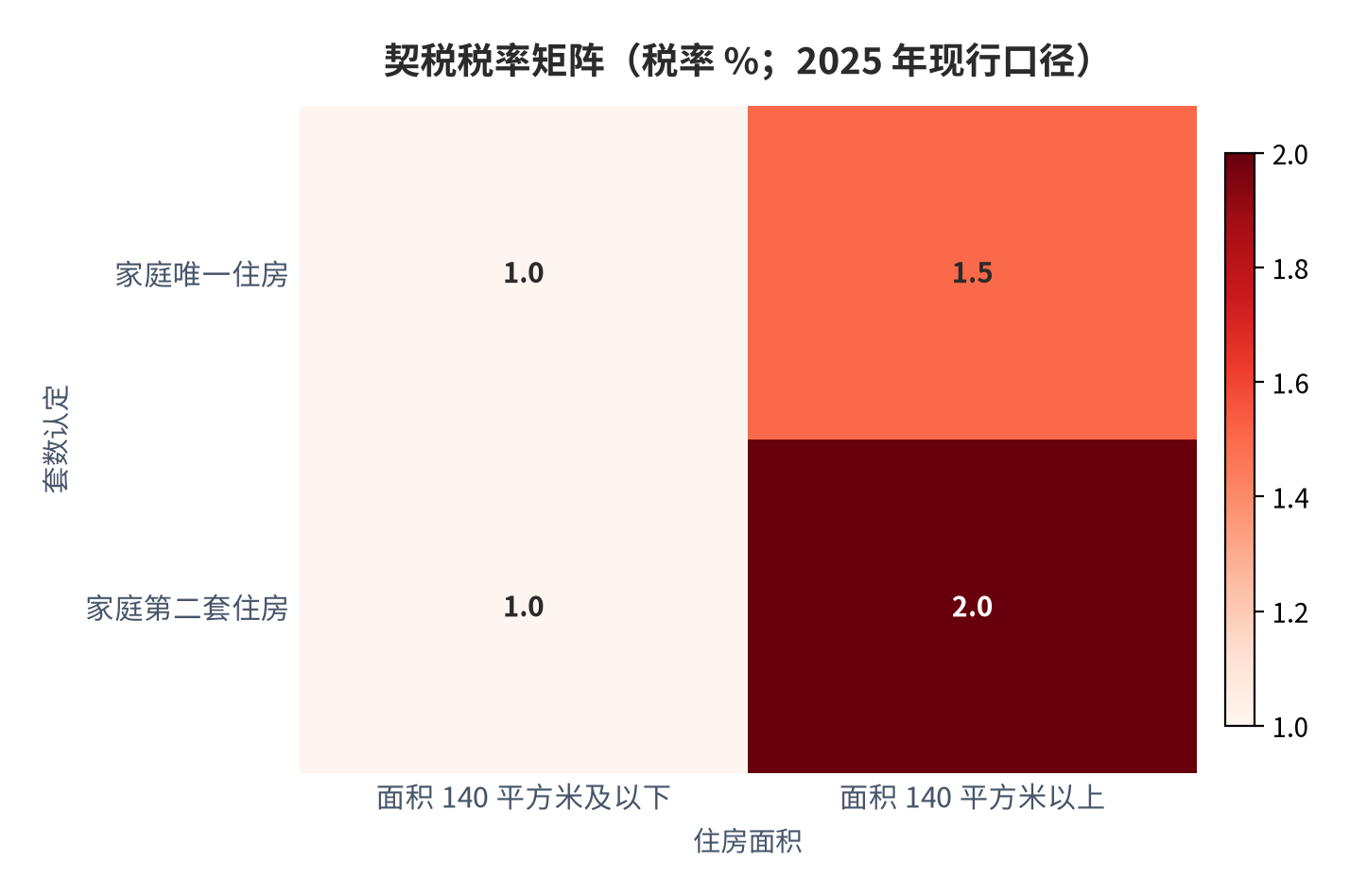 图 5：契税税率矩阵（税率 %；2025 年现行口径）。家庭唯一住房 140 平方米及以下 1%、以上 1.5%；第二套住房 140 平方米及以下 1%、以上 2%。资料来源：桐城市人民政府 [8]。
