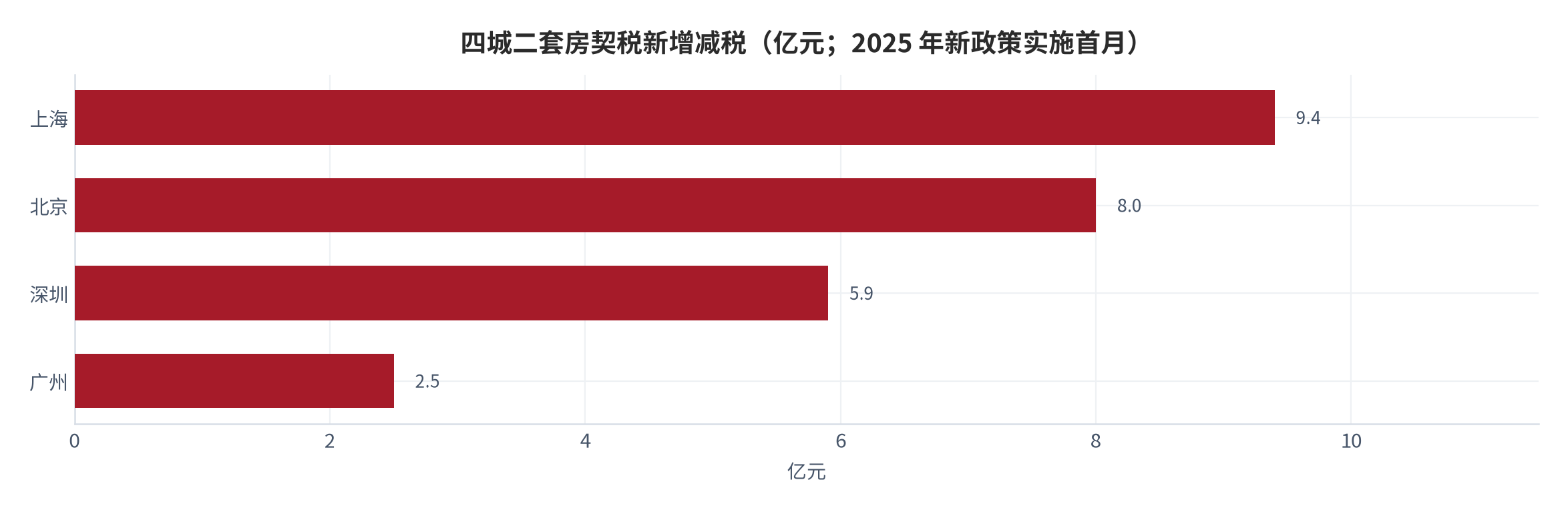 图 8：四城二套房契税新增减税（亿元；2025 年新政策实施首月）。上海 9.4亿元、北京 8亿元、深圳 5.9亿元、广州 2.5亿元。资料来源：中国政府网 [6]。