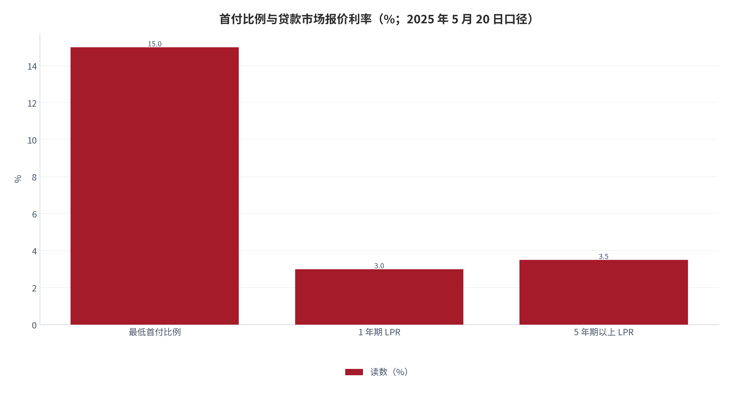 图 3：首付比例与贷款市场报价利率（%；2025 年 5 月 20 日口径）。商业性个人住房贷款不再区分首套与二套，最低首付款比例统一为不低于 15%；1 年期 LPR 为 3.0%、5 年期以上 LPR 为 3.5%。资料来源：桐城市人民政府 [8]。