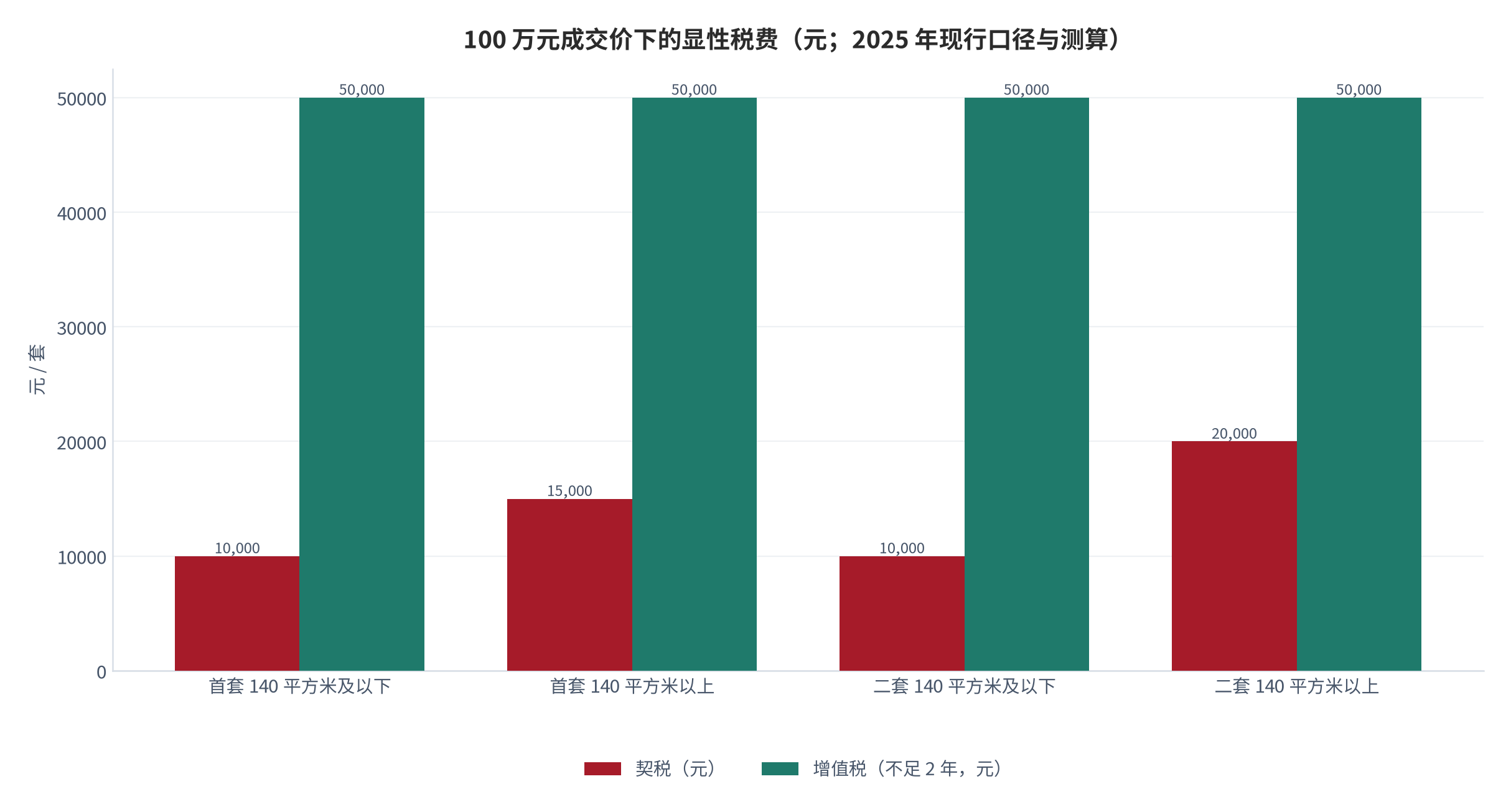 图 6：100 万元成交价下的显性税费（元；2025 年现行口径与测算）。契税按 1%、1.5%、2% 三档取值；增值税按持有不足 2 年、全额 5% 征收取值。资料来源：桐城市人民政府 [8]、上饶市财政局 [9]，金额为测算。