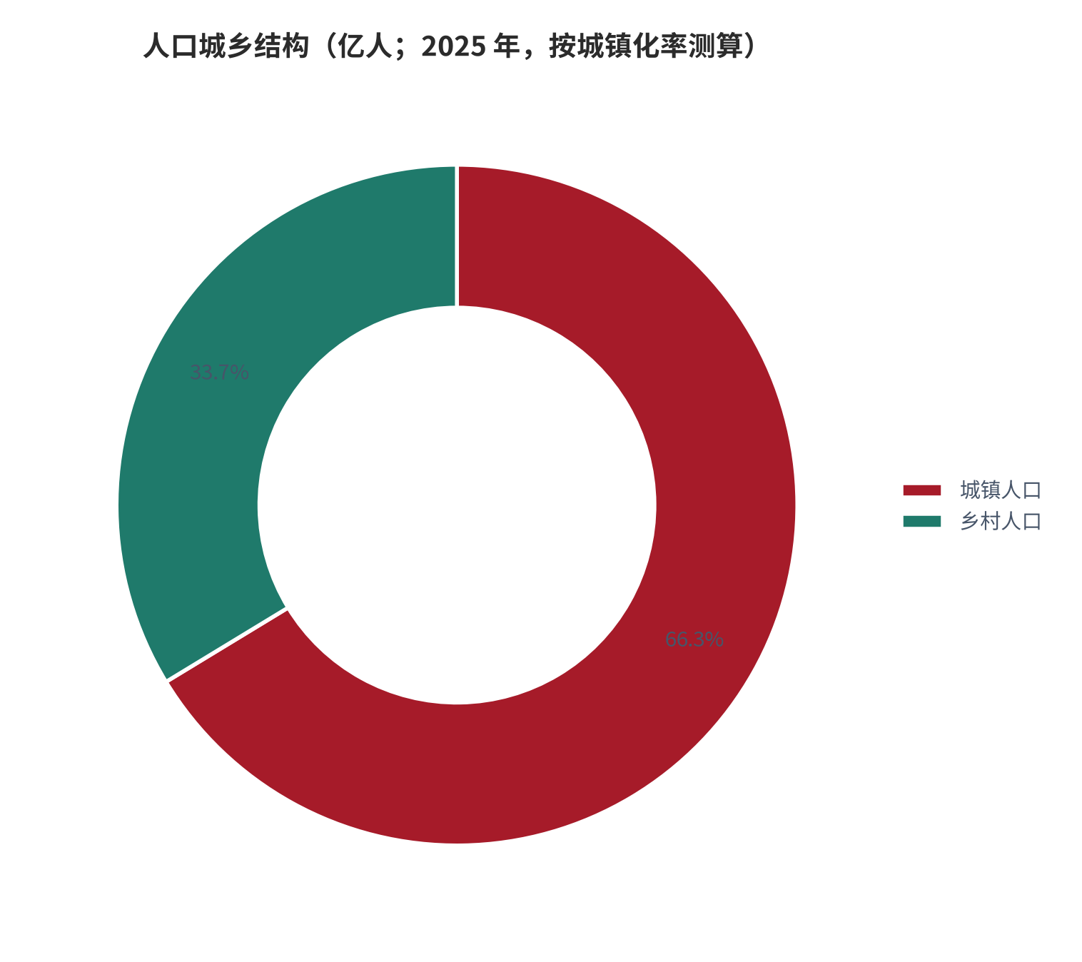 图 10：人口城乡结构（亿人；2025 年，按城镇化率测算）。按 2025 年总人口 14.066 亿人与城镇化率 66.343% 测算，城镇人口约 9.33 亿人、乡村人口约 4.74 亿人。资料来源：World Bank [3][4]，城乡划分为测算 [14]。