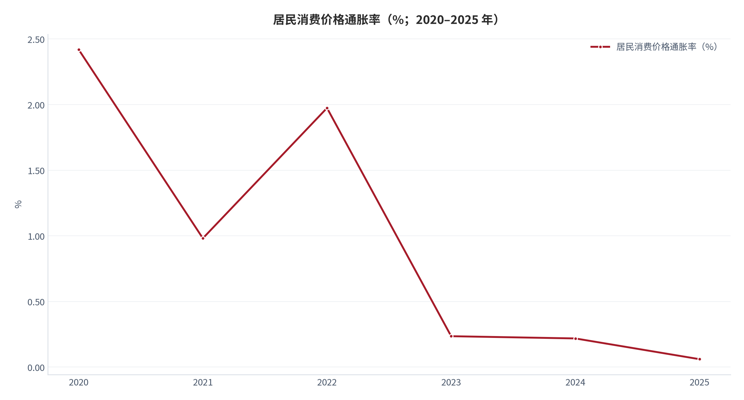 图 14：居民消费价格通胀率（%；2020–2025 年）。由 2020 年的 2.419% 逐步回落至 2025 年的 0.06%。资料来源：World Bank《World Development Indicators》— 通胀率 [5]。