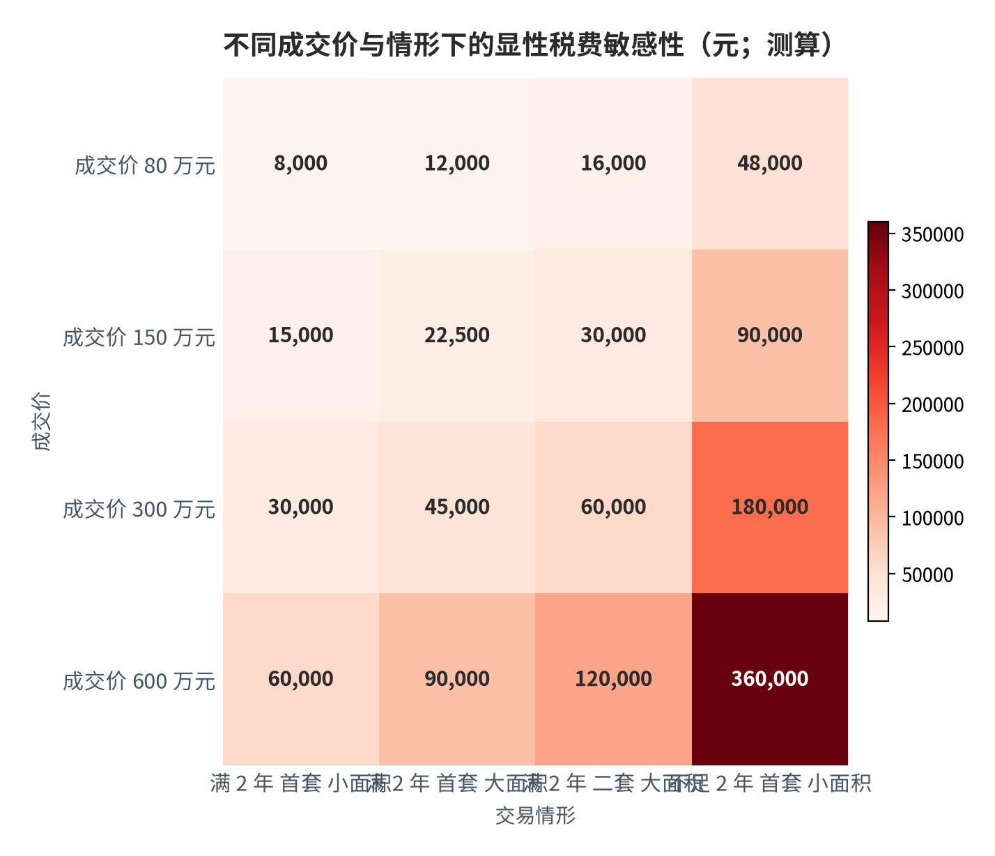 图 15：不同成交价与情形下的显性税费敏感性（元；测算）。行变量为成交价 80 万至 600 万元，列变量为持有年限与套数面积组合；增值税按不足 2 年全额 5% 取值。资料来源：本报告测算，税率取自政策口径 [8][9][12]。