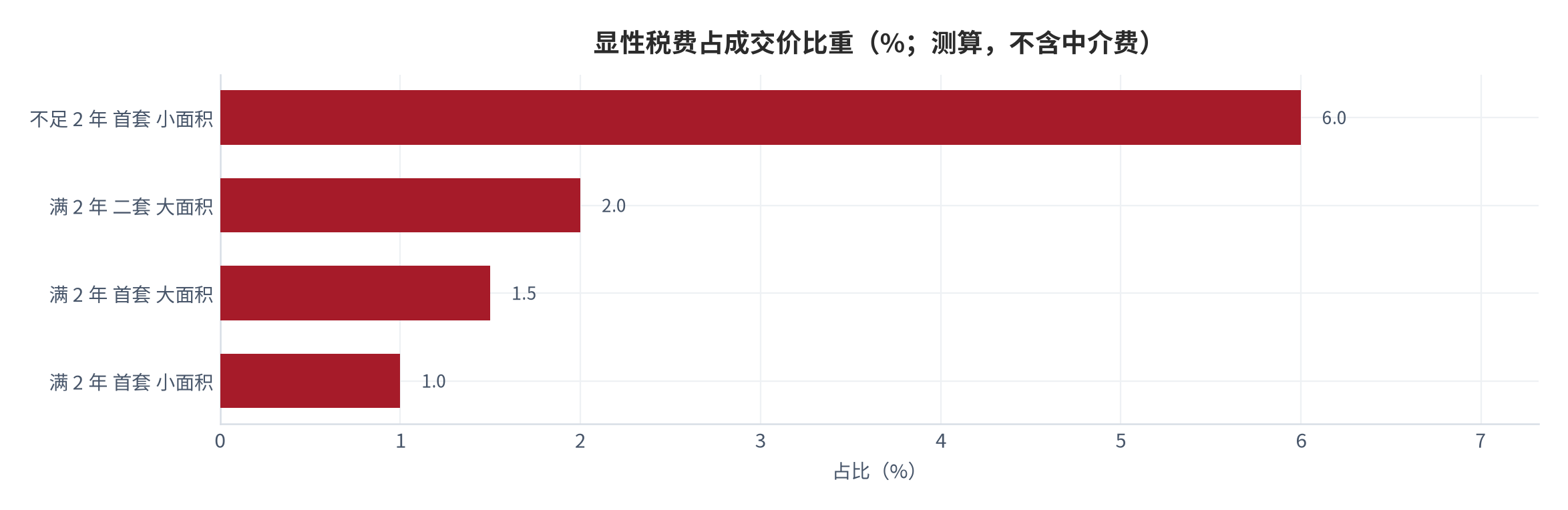 图 9：显性税费占成交价比重（%；测算，不含中介费）。满 2 年首套小面积 1.0%、满 2 年首套大面积 1.5%、满 2 年二套大面积 2.0%、不足 2 年首套小面积 6.0%。资料来源：本报告测算，税率取自政策口径 [8][9][11]。
