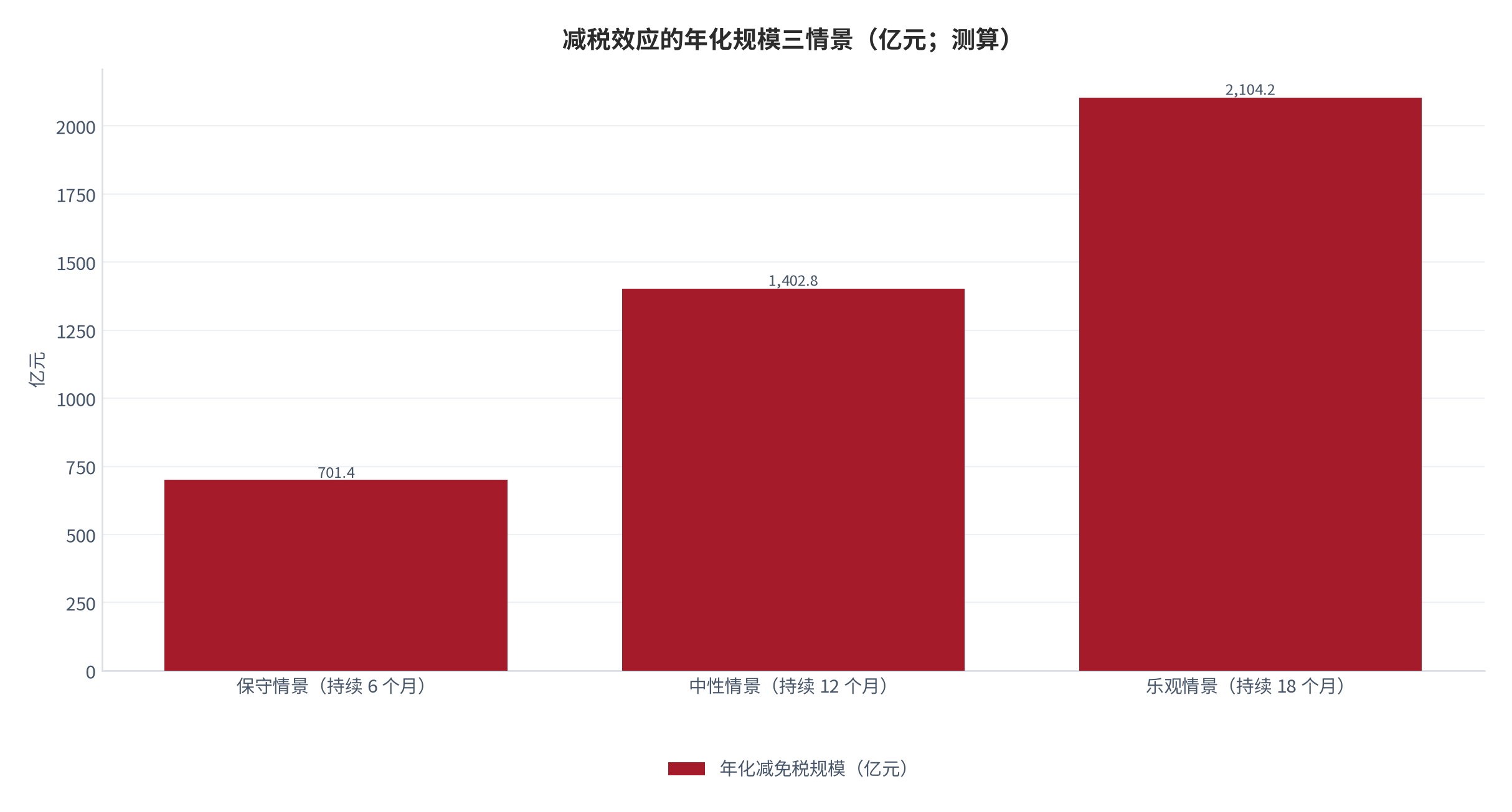 图 16：减税效应的年化规模三情景（亿元；测算）。以首月减免 116.9亿元为月度基数，按持续 6 个月、12 个月、18 个月测算，对应约 701.4亿元、1,402.8亿元、2,104.2亿元。资料来源：本报告测算，月度基数取自中国政府网 [6][13]。