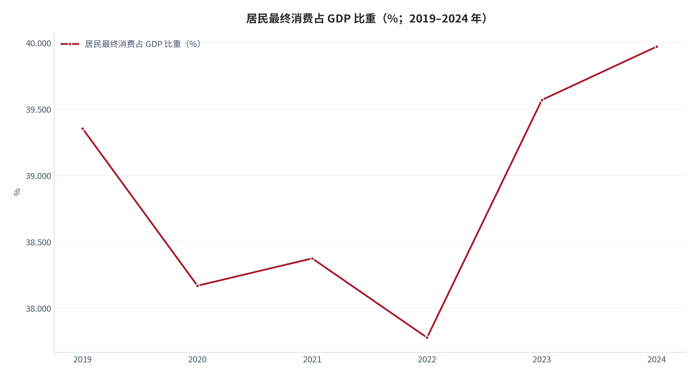 图 1：居民最终消费占 GDP 比重（%；2019–2024 年）。2022 年降至 37.777% 的低点后回升，2024 年为 39.970%。资料来源：World Bank《World Development Indicators》— 居民最终消费占 GDP 比重 [1]。