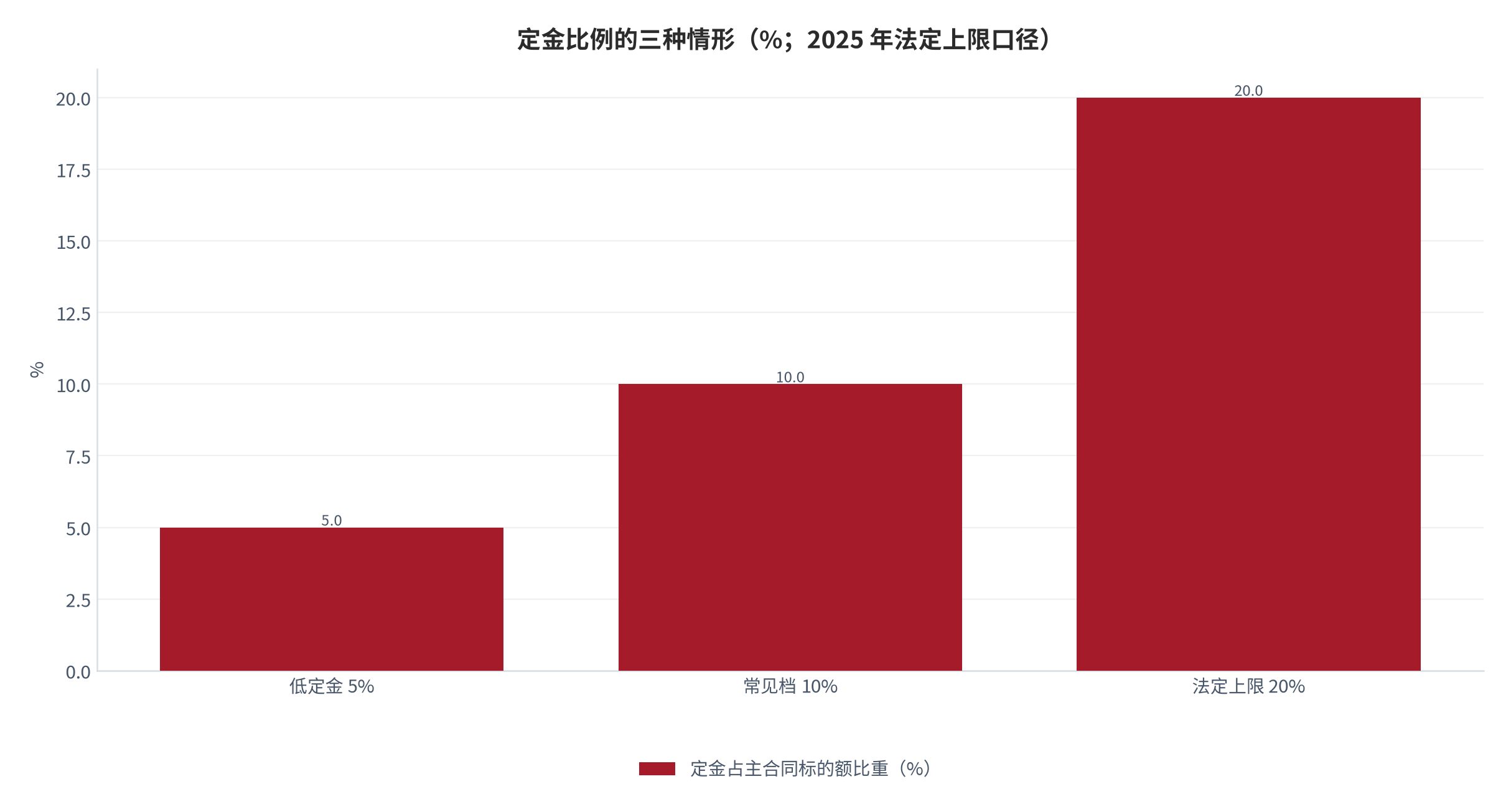 图 3：定金比例的三种情形（%；2025 年法定上限口径）。低定金 5%、常见档 10%、法定上限 20%，均未超过法定红线。资料来源：宁波市消保委消费提示 [5]、中国江苏网 [6]。