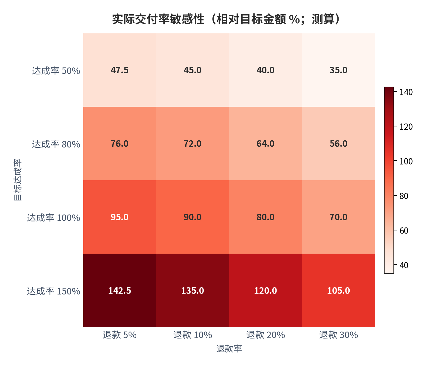图 6：实际交付率敏感性（相对目标金额 %；测算）。公式为实际交付率 = 达成率 ×（1 − 退款率）；行变量为达成率 50% 至 150%，列变量为退款率 5% 至 30%。资料来源：本报告测算，公式与参数见附录 C [11]。