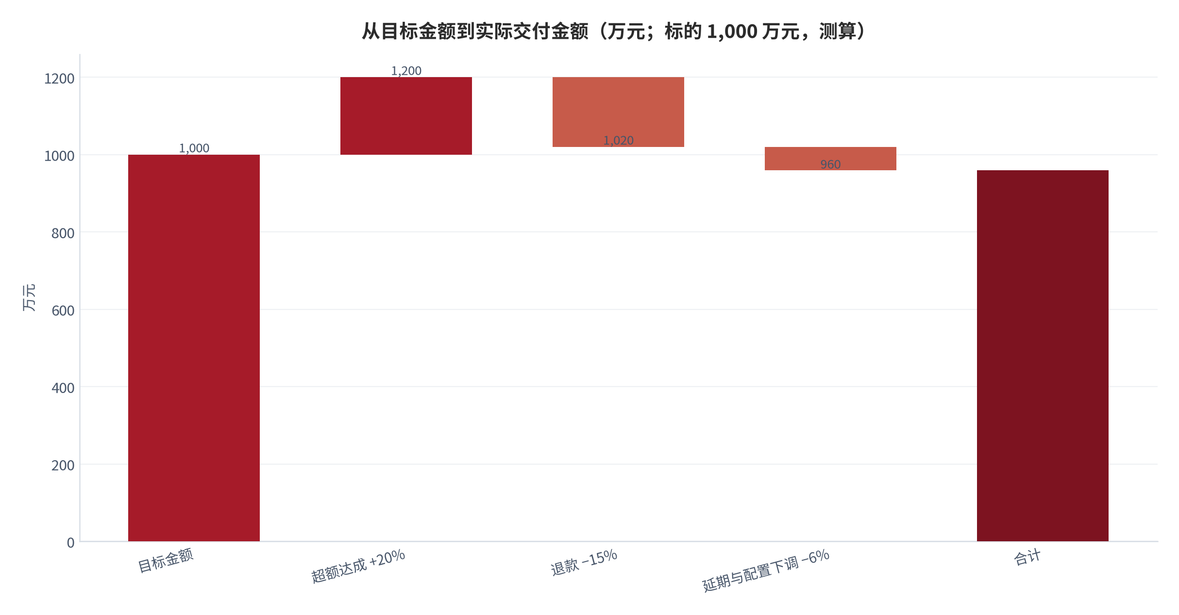 图 5：从目标金额到实际交付金额（万元；标的 1,000 万元，测算）。以目标金额 1,000 万元为起点，超额达成 +20% 后为 1,200 万元，扣除退款 −15% 与延期及配置下调 −6%，终点为 960 万元。资料来源：本报告测算，分解为示例性口径 [13]。