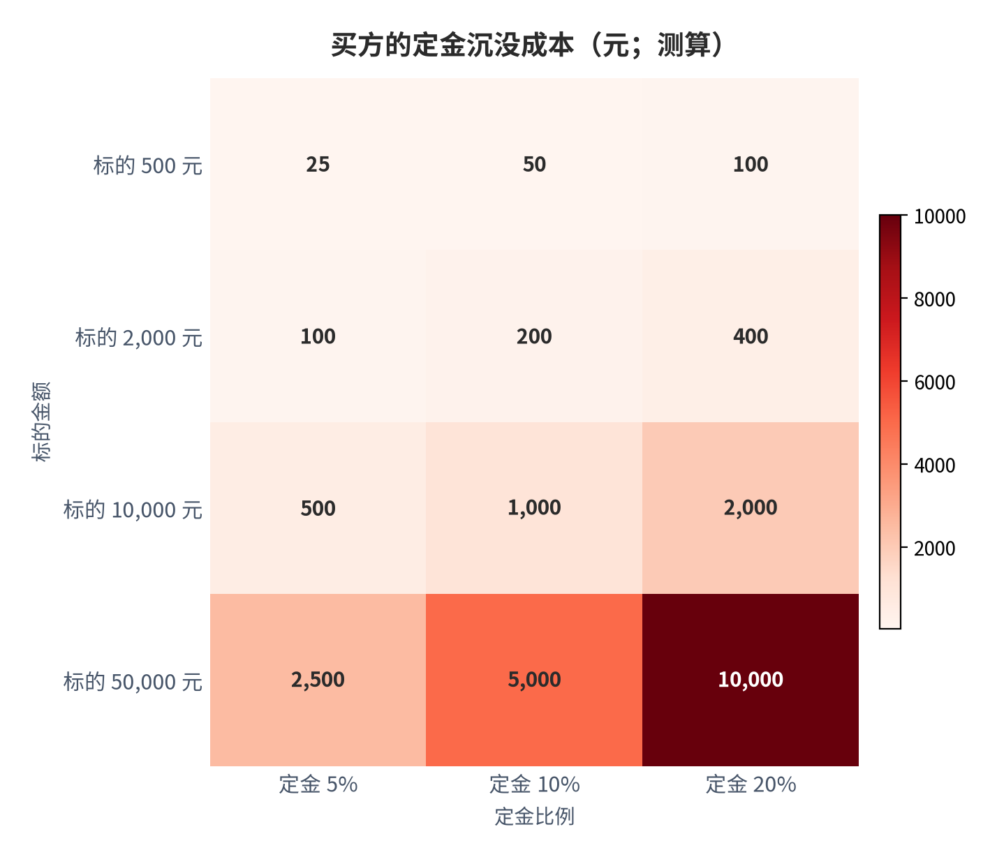 图 9：买方的定金沉没成本（元；测算）。行变量为标的金额 500 元至 50,000 元，列变量为定金比例 5% 至 20%，取值均在法定上限内。资料来源：本报告测算，比例上限依据定金规则 [5][6][10]。