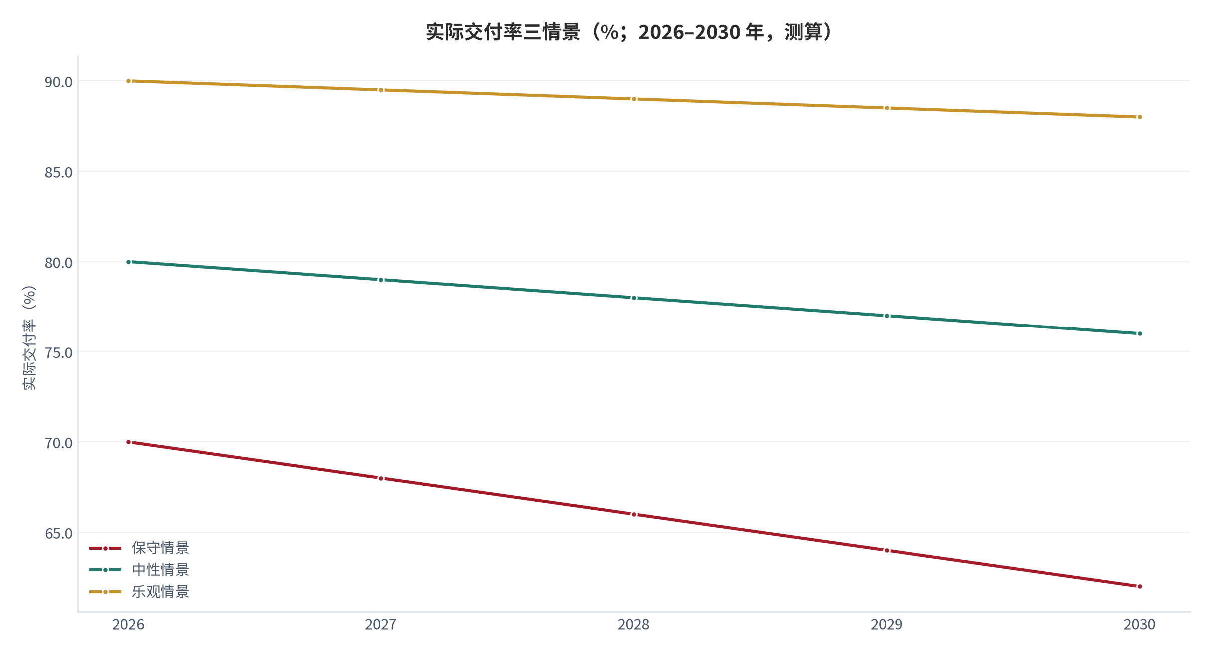 图 7：实际交付率三情景（%；2026–2030 年，测算）。保守、中性、乐观三情景分别由 70% 降至 62%、由 80% 降至 76%、由 90% 降至 88%。资料来源：本报告测算，参数取值见附录 C [14]。
