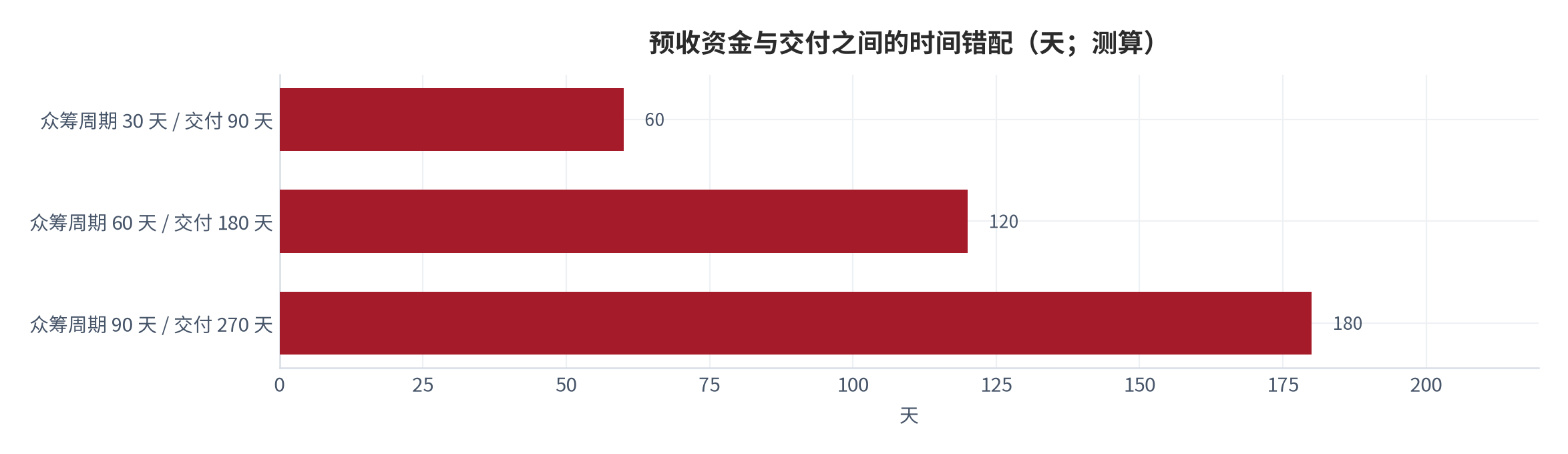 图 10：预收资金与交付之间的时间错配（天；测算）。众筹周期 30 天对应净错配约 60 天、60 天对应约 120 天、90 天对应约 180 天。资料来源：本报告测算，周期参数为示例性口径 [15]。