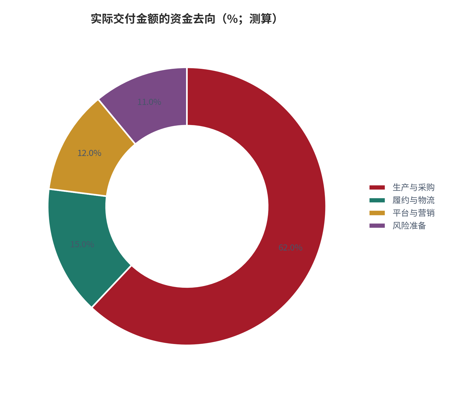 图 11：实际交付金额的资金去向（%；测算）。生产与采购 62%、履约与物流 15%、平台与营销 12%、风险准备 11%。资料来源：本报告测算，结构为示例性口径 [15]。