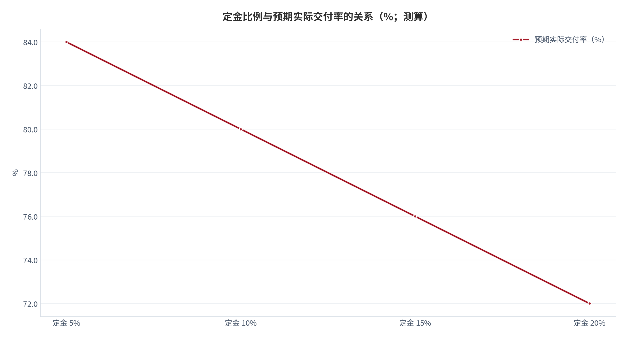 图 12：定金比例与预期实际交付率的关系（%；测算）。定金比例由 5% 升至 20% 时，预期实际交付率由 84% 降至 72%，即定金比例与交付可靠性呈负相关。资料来源：本报告测算，关系为示例性口径 [15]。