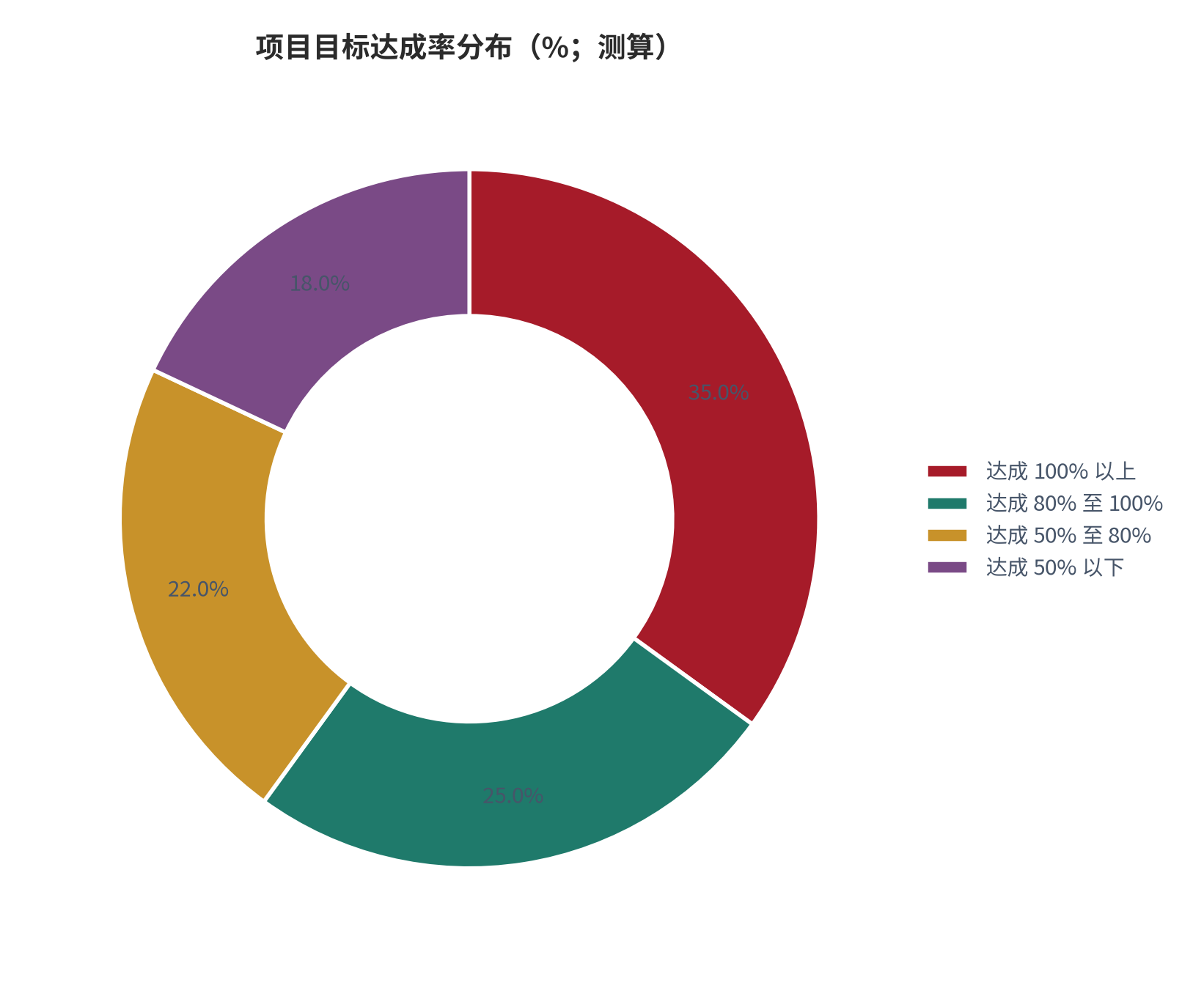 图 4：项目目标达成率分布（%；测算）。达成 100% 以上占 35%、达成 80% 至 100% 占 25%、达成 50% 至 80% 占 22%、达成 50% 以下占 18%。资料来源：本报告测算，分布为示例性口径 [12]。