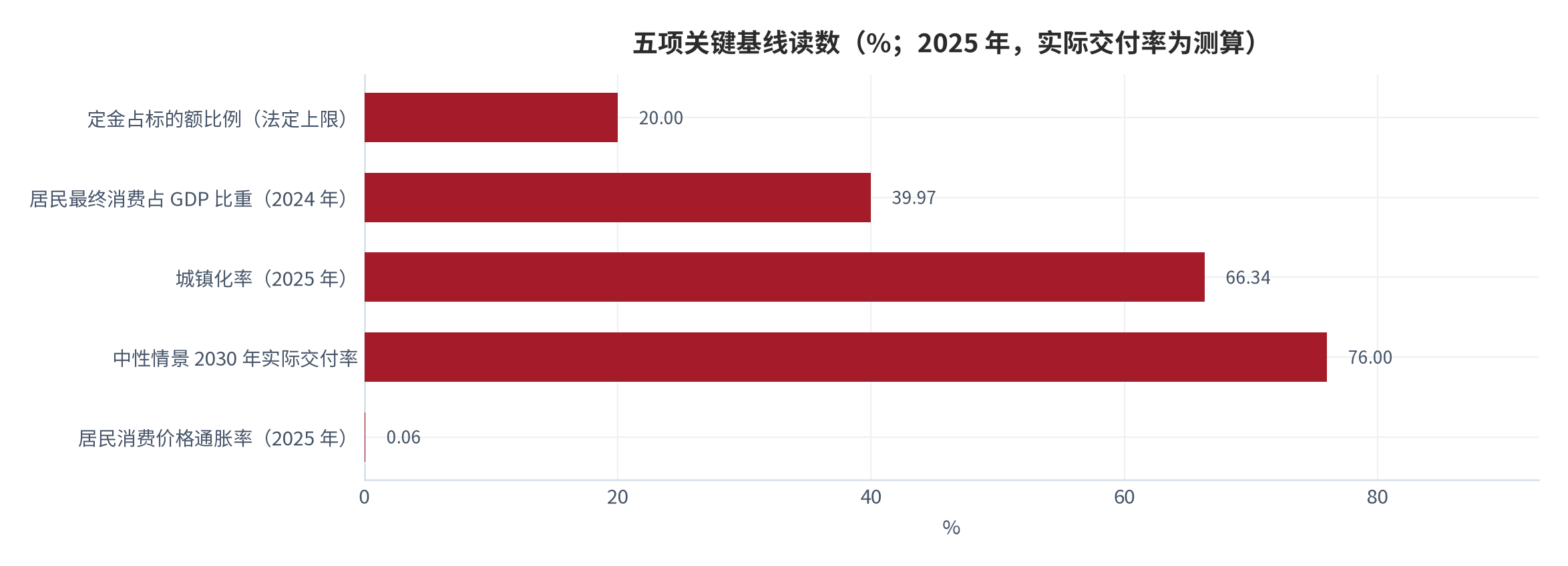 图 14：五项关键基线读数（%；2025 年，实际交付率为测算）。定金占标的额比例上限 20%、居民最终消费占 GDP 比重 39.97%、城镇化率 66.343%、中性情景 2030 年实际交付率 76%、居民消费价格通胀率 0.06%。资料来源：World Bank [1][2][3]、政策口径 [5][6]，实际交付率为测算 [14]。