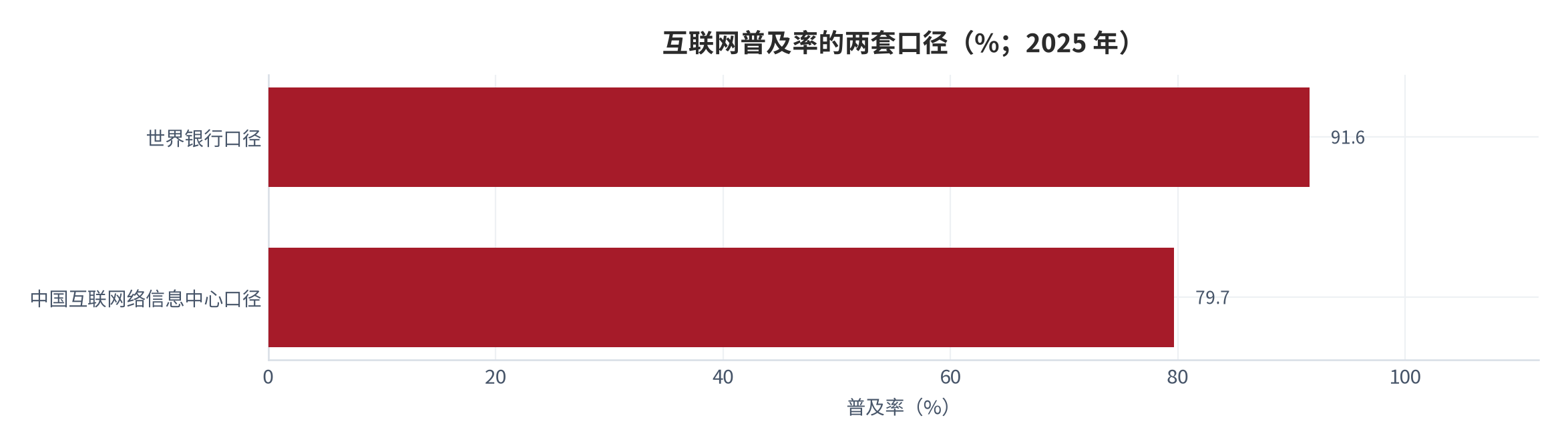 图 1：互联网普及率的两套口径（%；2025 年）。世界银行口径 91.6%、中国互联网络信息中心口径 79.7%，两套口径的统计对象与分母不同，差值为 11.9 个百分点（测算）。资料来源：World Bank [1]、中国互联网络信息中心 [4]，差值为测算 [6]。