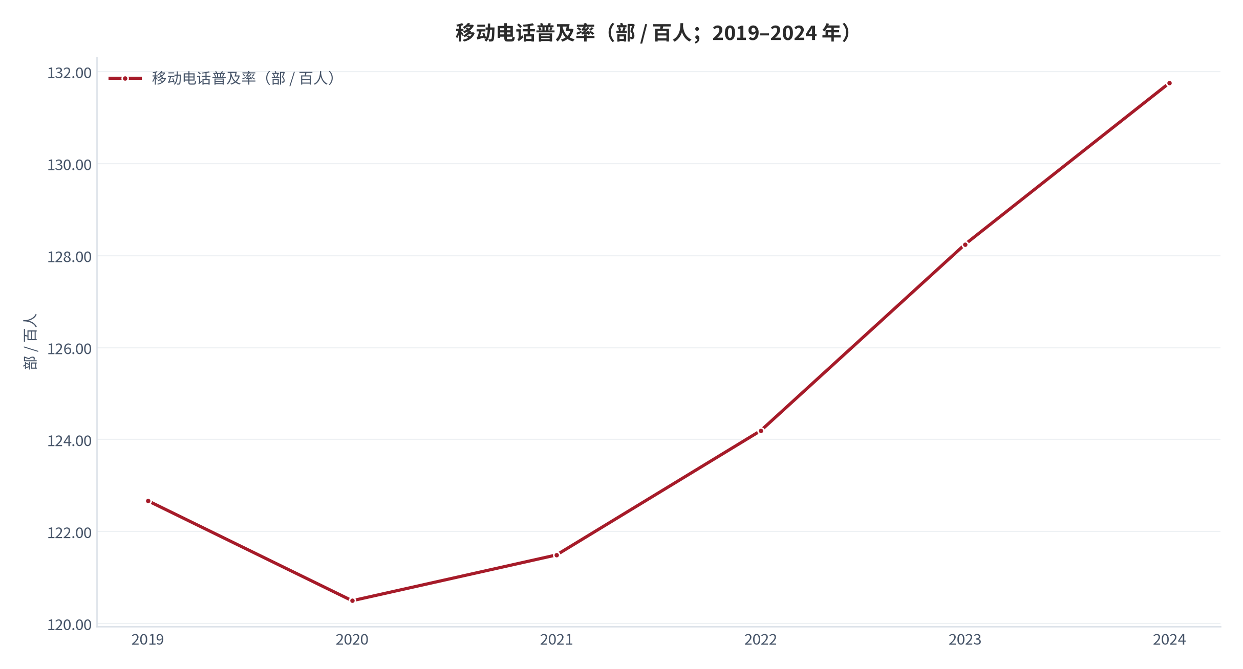 图 2：移动电话普及率（部 / 百人；2019–2024 年）。由 2019 年的每百人 122.670 部变化至 2024 年的每百人 131.754 部，六年提高 9.084 部（测算）。资料来源：World Bank《World Development Indicators》— 移动电话普及率 [2][8]。