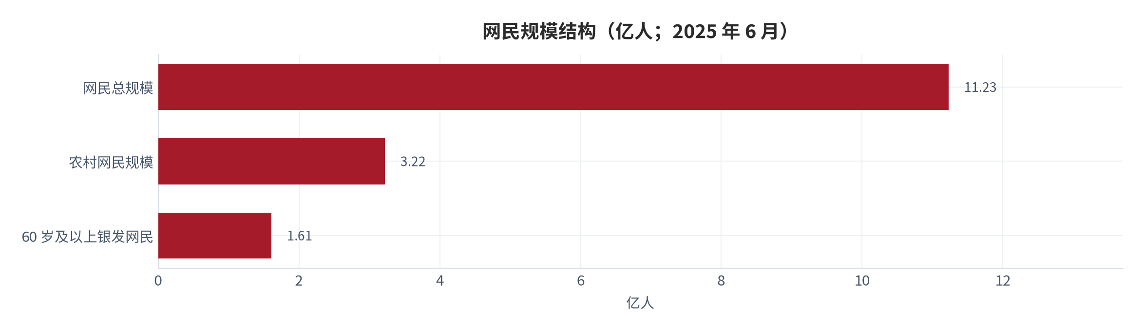 图 3：网民规模结构（亿人；2025 年 6 月）。网民总规模 11.23 亿人、农村网民 3.22 亿人、60 岁及以上银发网民 1.61 亿人。资料来源：中国互联网络信息中心第 56 次《中国互联网络发展状况统计报告》[4]。