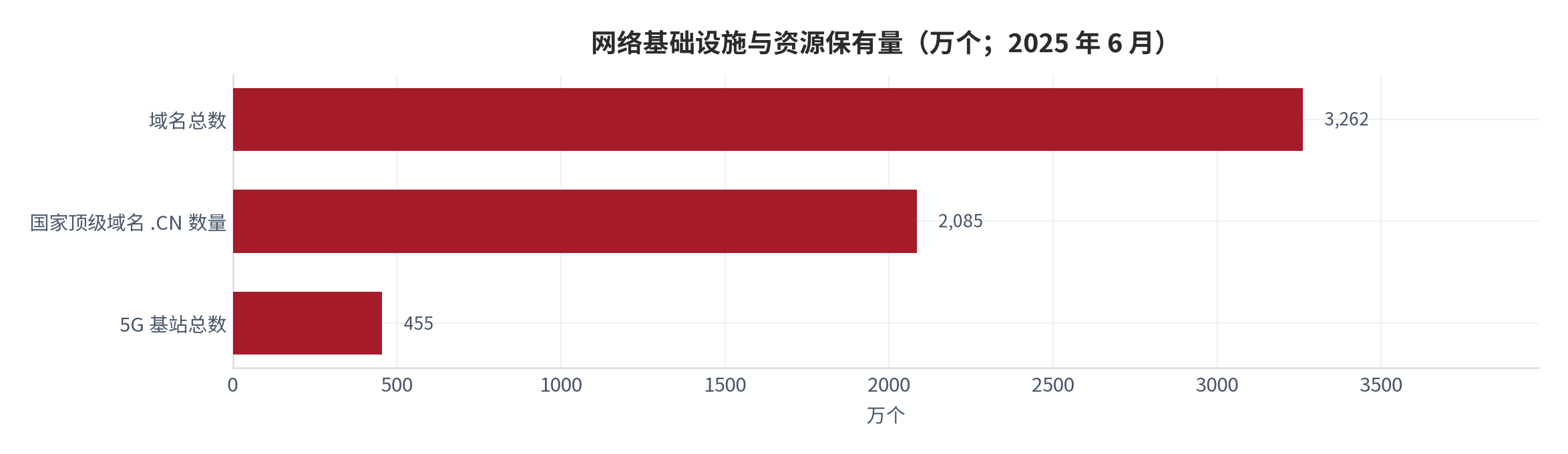 图 4：网络基础设施与资源保有量（万个；2025 年 6 月）。域名总数 3,262 万个、.CN 域名 2,085 万个、5G 基站 455 万个。资料来源：中国互联网络信息中心第 56 次《中国互联网络发展状况统计报告》[4]。