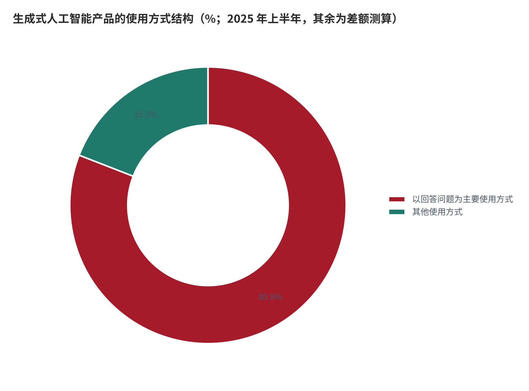 图 11：生成式人工智能产品的使用方式结构（%；2025 年上半年，其余为差额测算）。以回答问题为主要使用方式占 80.9%，其他使用方式占 19.1%（测算）。资料来源：中国政府网（引述中国互联网络信息中心第 56 次报告）[5]，其余为测算 [9]。
