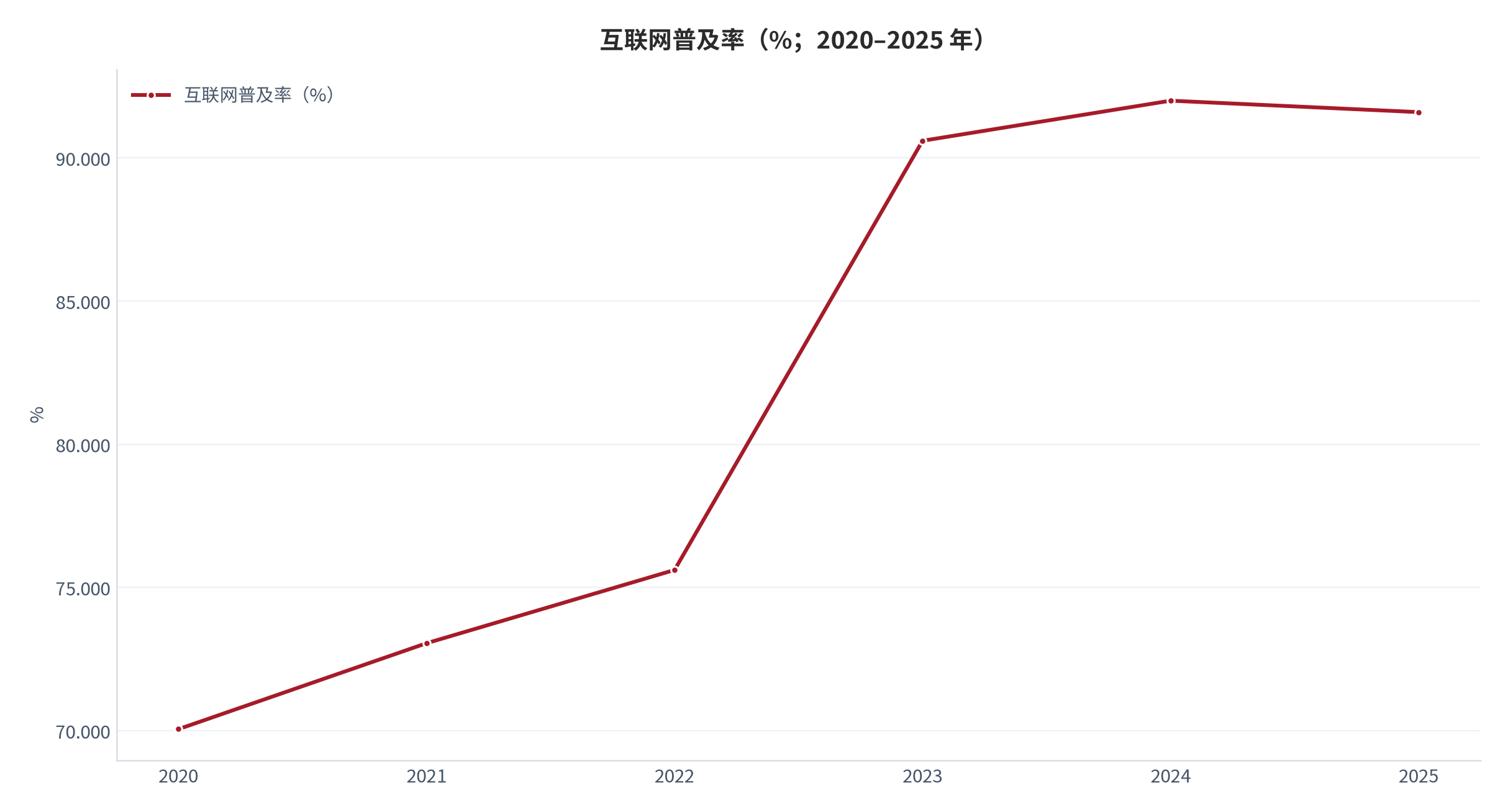 图 15：互联网普及率（%；2020–2025 年）。由 2020 年的 70.053% 提高至 2025 年的 91.600%，其间 2022 年至 2023 年由 75.611% 跃升至 90.600%。资料来源：World Bank《World Development Indicators》— 互联网普及率 [1]。