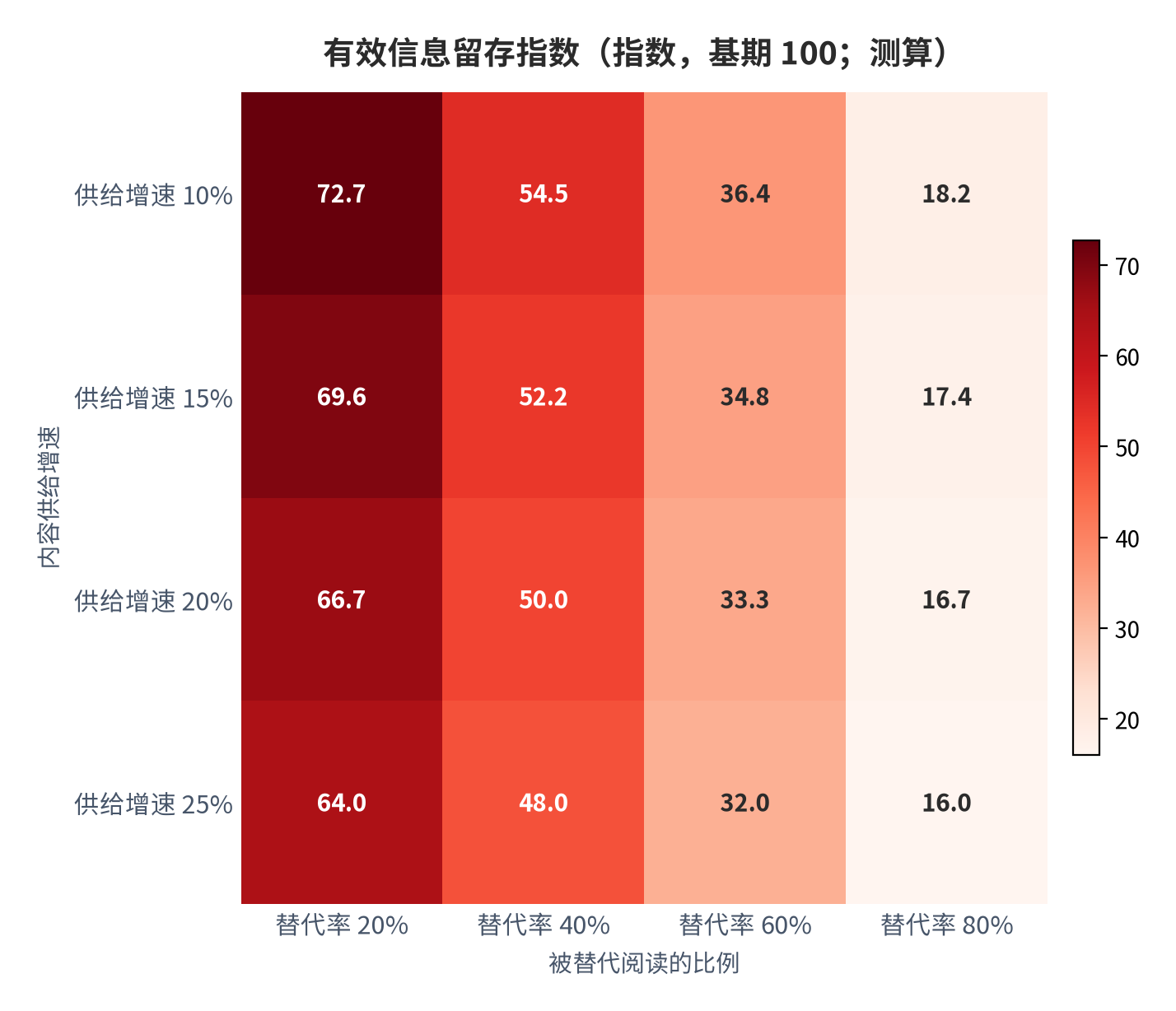 图 8：有效信息留存指数（指数，基期 100；测算）。公式为留存指数 = 100 ×（1 − 替代率）÷（1 + 供给增速）；行变量为供给增速 10% 至 25%，列变量为替代率 20% 至 80%。资料来源：本报告测算，参数取值见附录 C [10]。