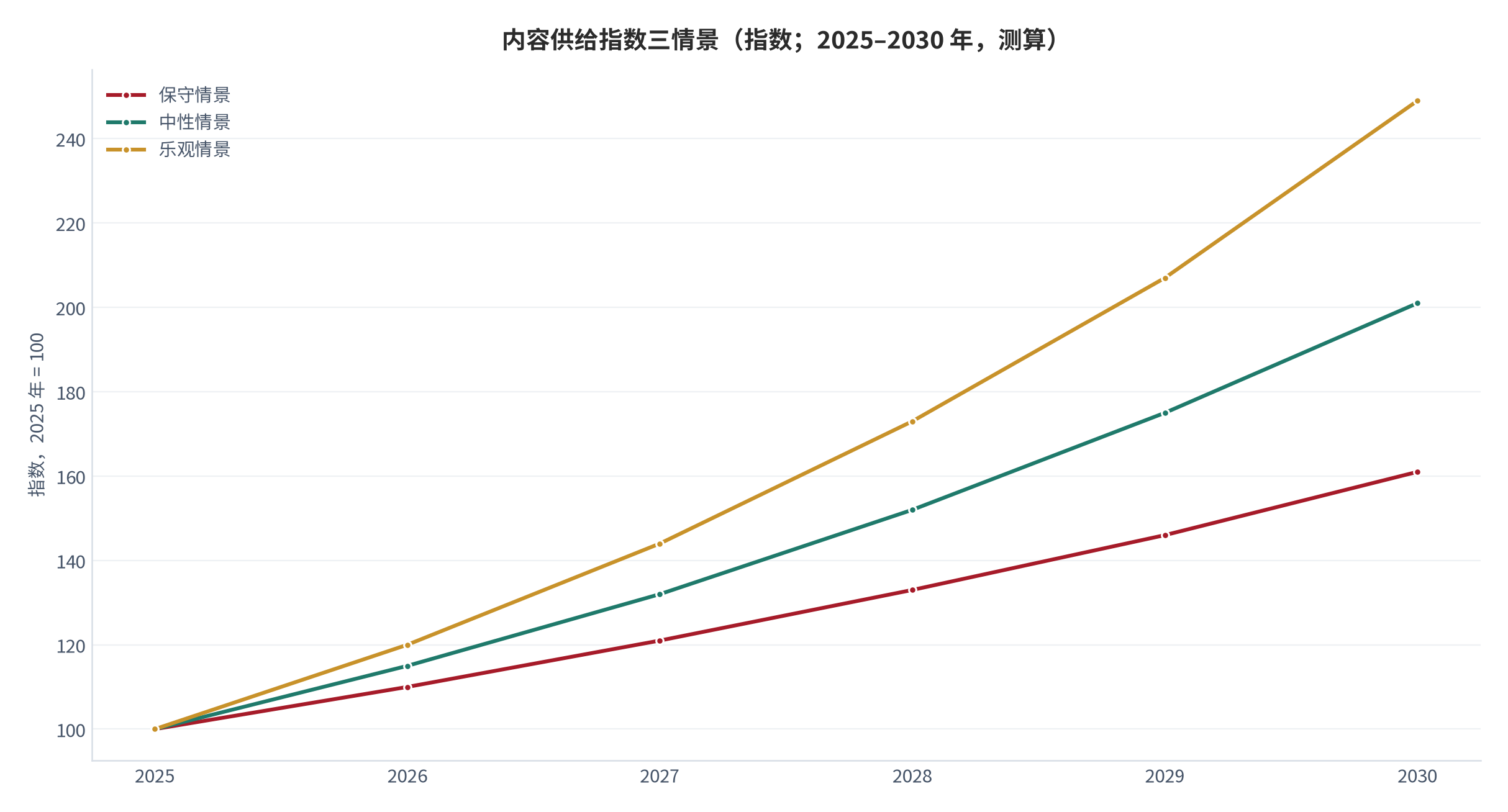 图 6：内容供给指数三情景（指数；2025–2030 年，测算）。以 2025 年指数 100 为基期，年增速分别取 10%、15%、20%，2030 年对应约 161、201、249。资料来源：本报告测算，增速取值锚定流量两位数增长 [4][13]。