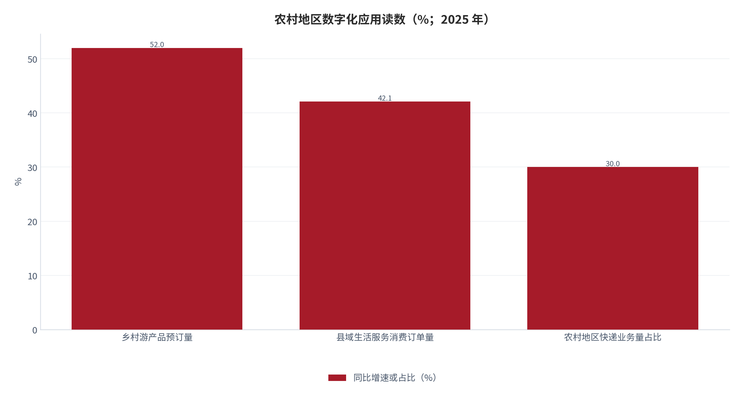 图 12：农村地区数字化应用读数（%；2025 年）。乡村游产品预订量同比增长 52%、县域生活服务消费订单量同比增长 42.1%、农村地区快递业务量占比约 30%。资料来源：中国互联网络信息中心第 56 次报告 [4]。