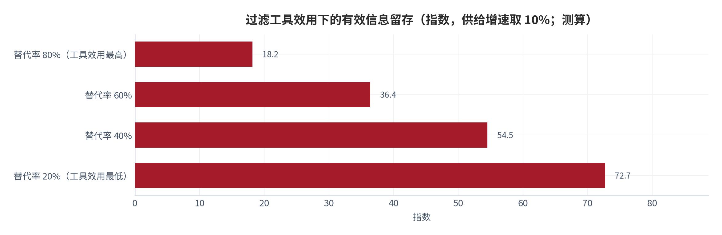 图 10：过滤工具效用下的有效信息留存（指数，供给增速取 10%；测算）。替代率 20% 对应 72.7、40% 对应 54.5、60% 对应 36.4、80% 对应 18.2。资料来源：本报告测算，公式与参数见附录 C [12]。
