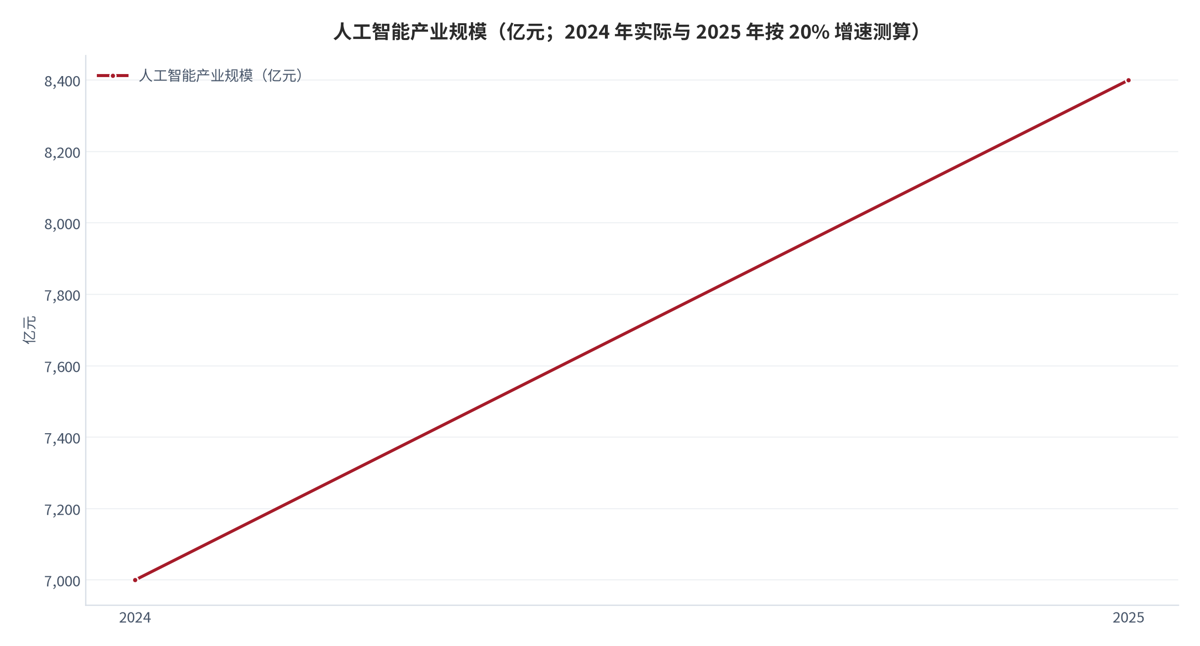 图 14：人工智能产业规模（亿元；2024 年实际与 2025 年按 20% 增速测算）。2024 年突破 7,000 亿元、连续多年保持 20% 以上增长率；2025 年按 20% 增速测算约 8,400 亿元。资料来源：中国政府网（引述中国互联网络信息中心第 56 次报告）[5]，2025 年为测算 [15]。