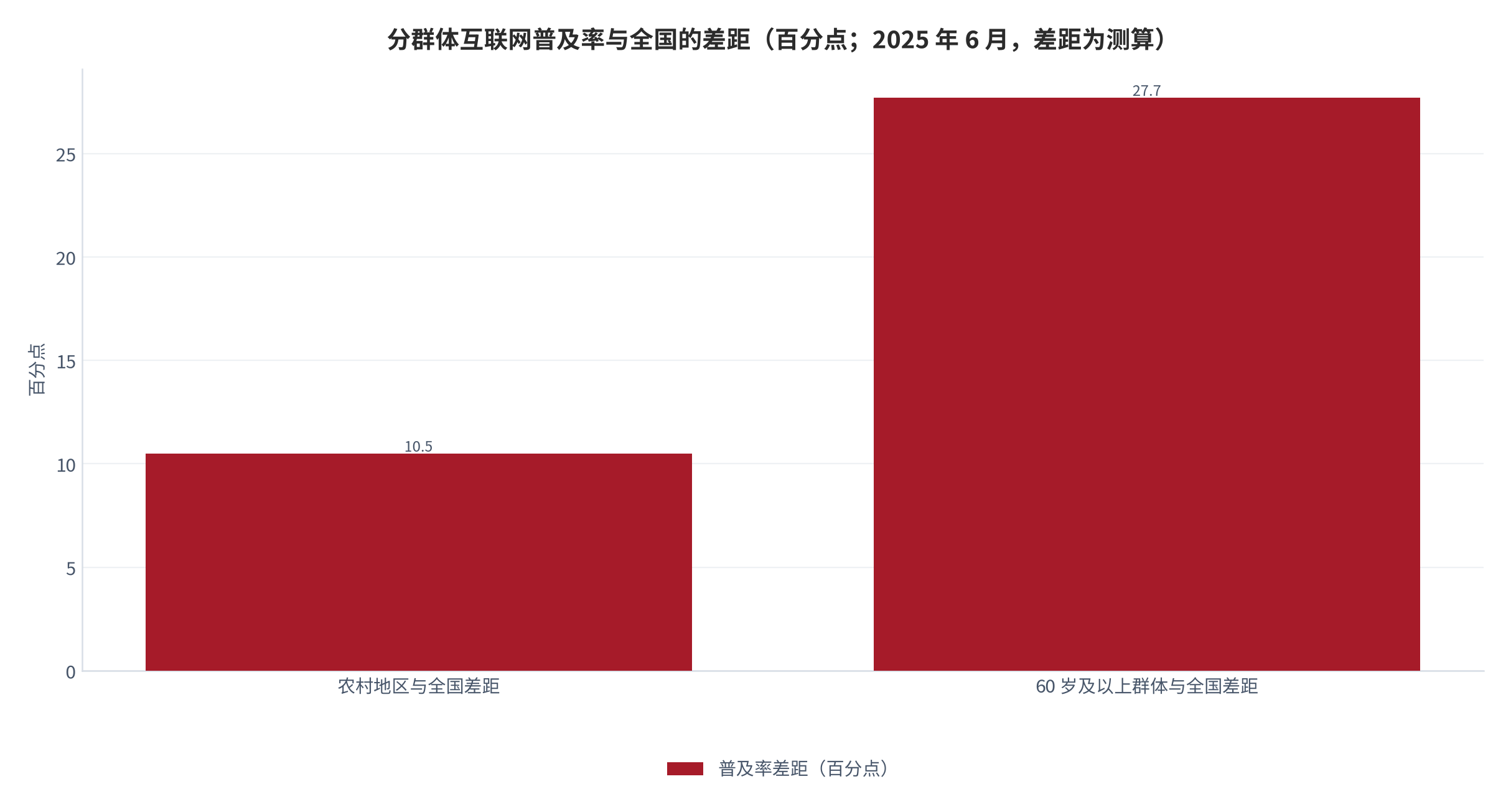 图 13：分群体互联网普及率与全国的差距（百分点；2025 年 6 月，差距为测算）。农村地区低于全国 10.5 个百分点、60 岁及以上群体低于全国 27.7 个百分点。资料来源：中国互联网络信息中心第 56 次报告 [4]，差距为测算。