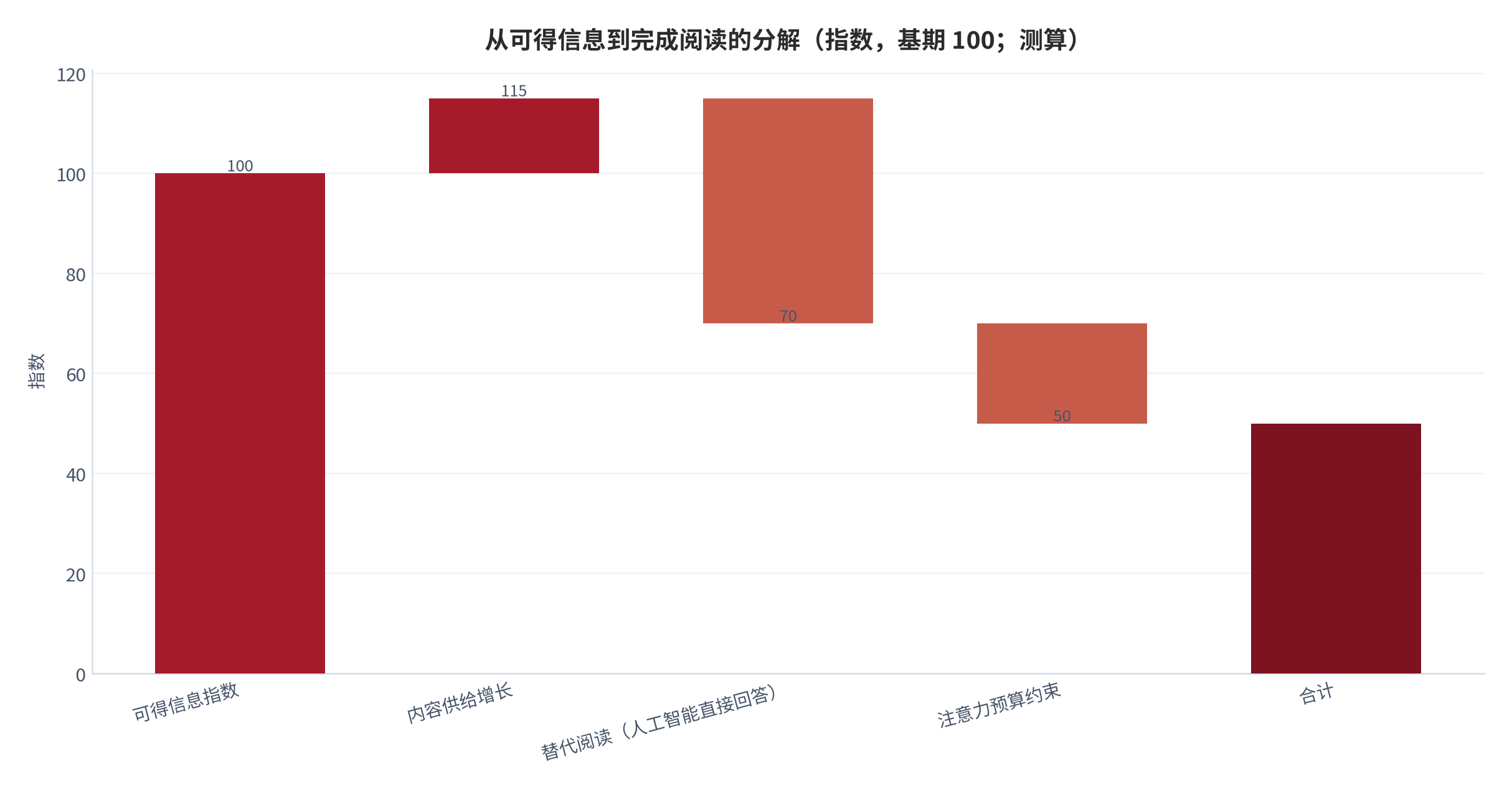 图 9：从可得信息到完成阅读的分解（指数，基期 100；测算）。以可得信息指数 100 为起点，内容供给增长 +15、替代阅读（人工智能直接回答）−45、注意力预算约束 −20，终点为 50。资料来源：本报告测算，分解为示例性口径 [11]。