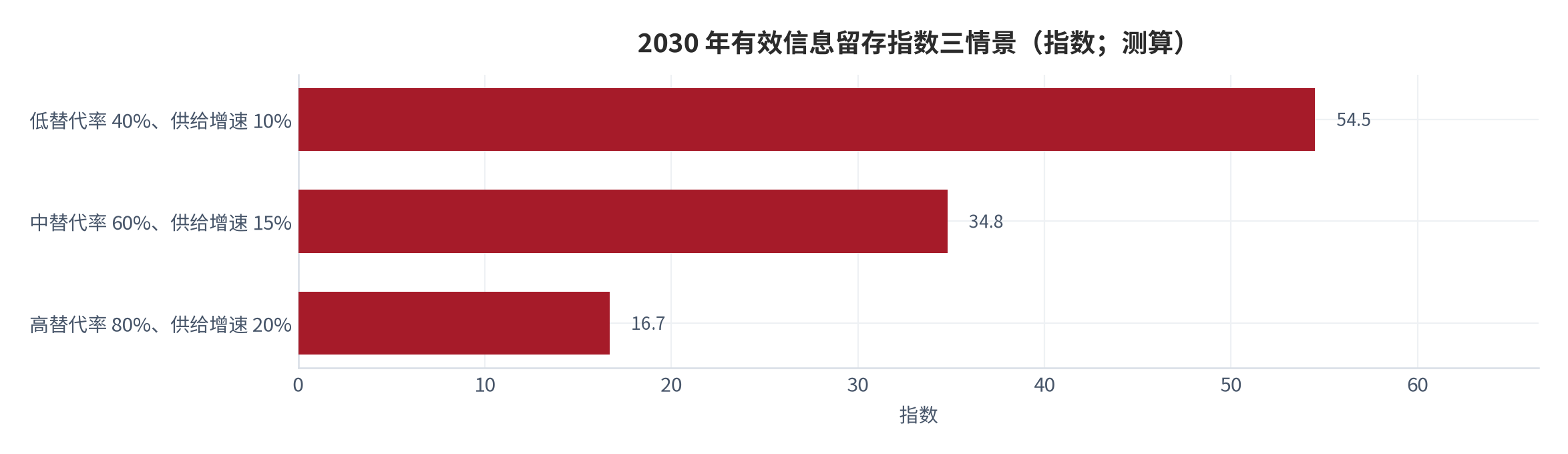 图 16：2030 年有效信息留存指数三情景（指数；测算）。乐观、中性、保守三情景分别约 54.5、34.8、16.7，参数组合见表内说明。资料来源：本报告测算，公式与参数见附录 C [14]。