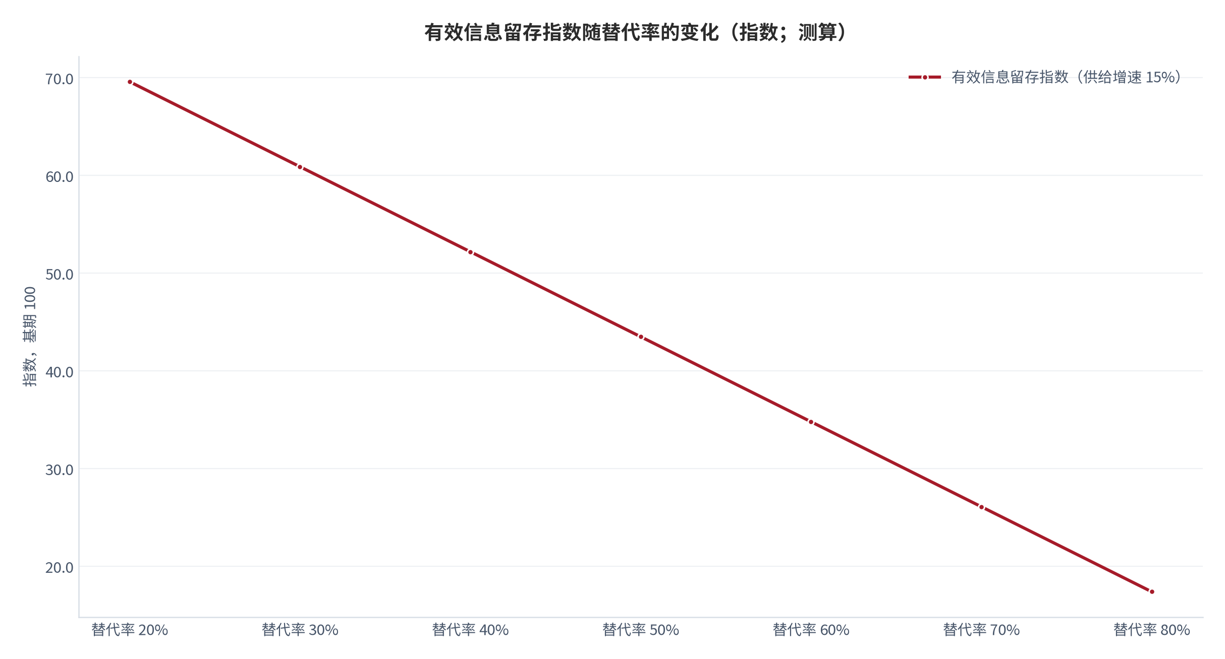 图 17：有效信息留存指数随替代率的变化（指数；测算）。在供给增速固定为 15% 的条件下，替代率由 20% 升至 80%，留存指数由 69.6 单调降至 17.4，区间内平均每提高 10 个百分点替代率、留存指数下降约 8.7 点（测算）。资料来源：本报告测算，公式与参数见附录 C [10][12]。