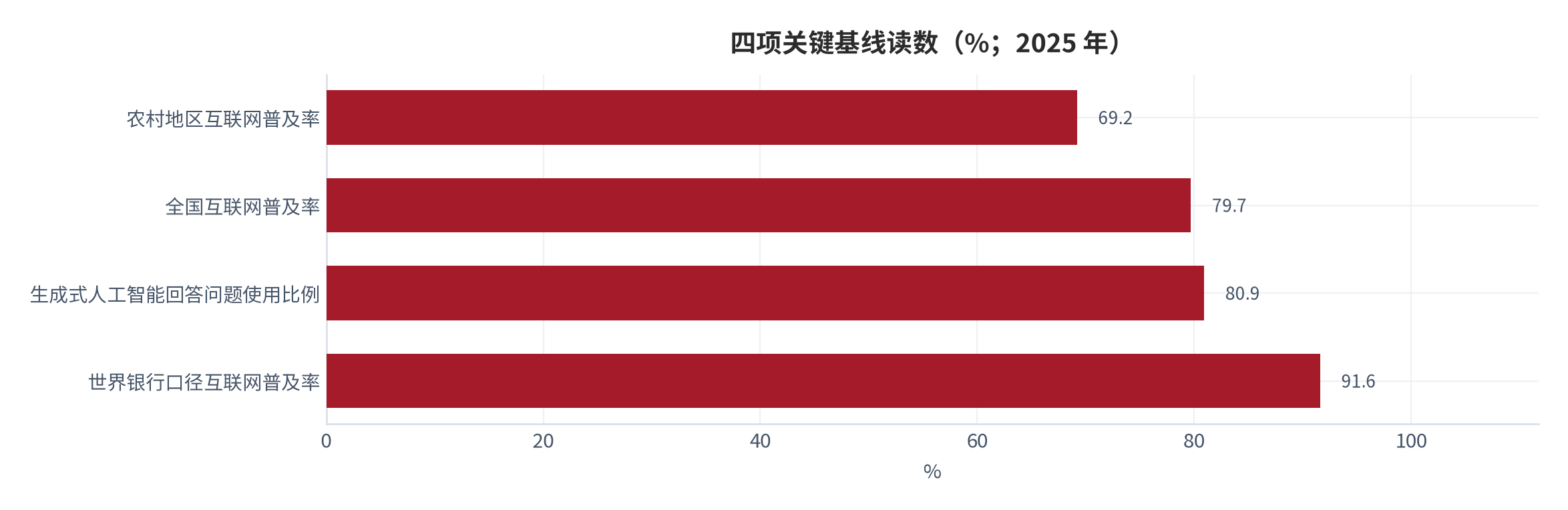 图 18：四项关键基线读数（%；2025 年）。农村地区互联网普及率 69.2%、全国互联网普及率 79.7%、生成式人工智能回答问题使用比例 80.9%、世界银行口径互联网普及率 91.6%。资料来源：World Bank [1]、中国互联网络信息中心 [4]、中国政府网 [5]。