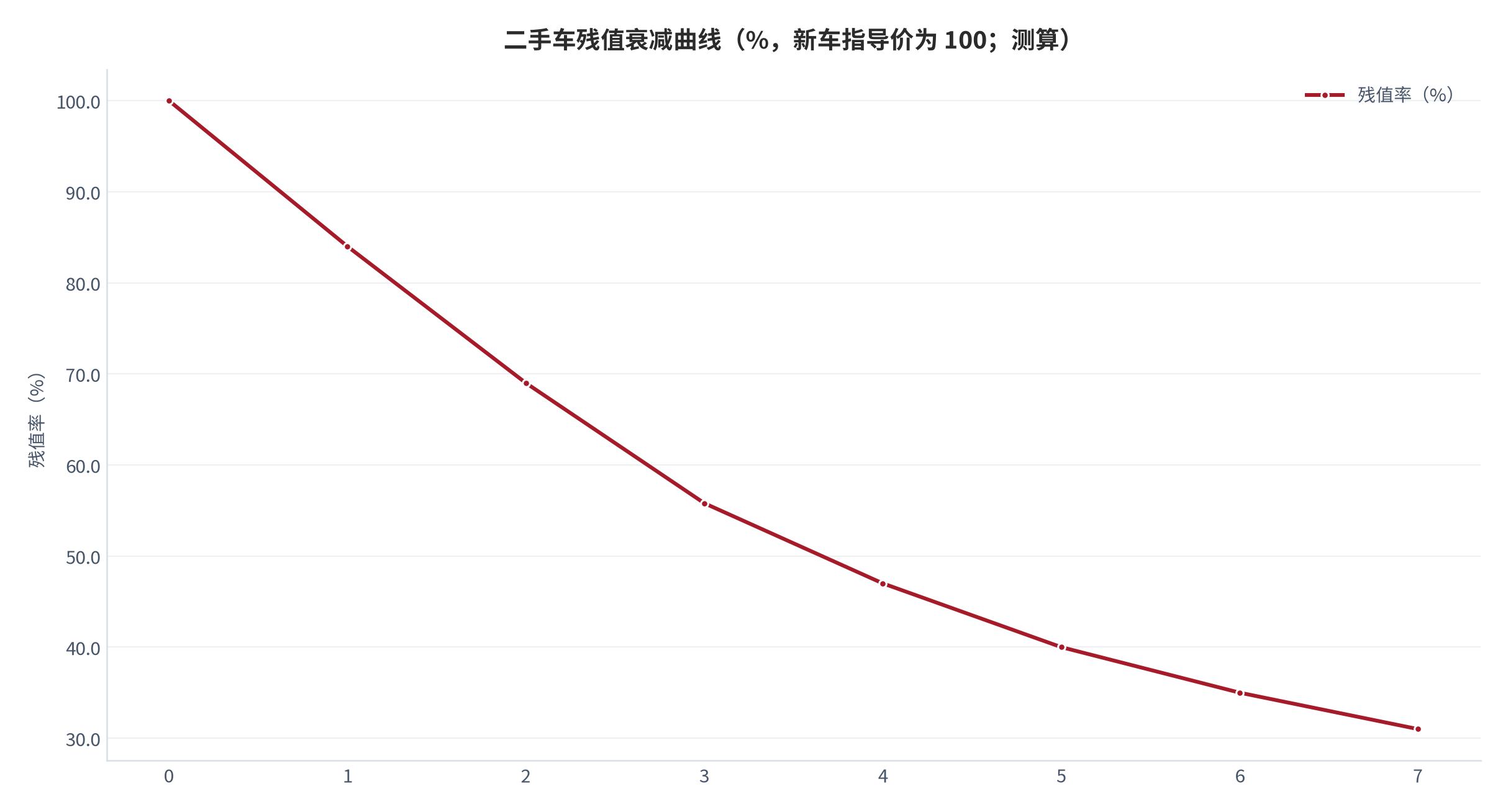 图 1：二手车残值衰减曲线（%，新车指导价为 100；测算）。以三年保值率 55.8% 为锚点构造车龄 0 至 7 年的残值率序列，首年 84.0%、三年 55.8%、七年 31.0%。资料来源：本报告测算，三年锚点取自公开保值率口径 [6][11]。
