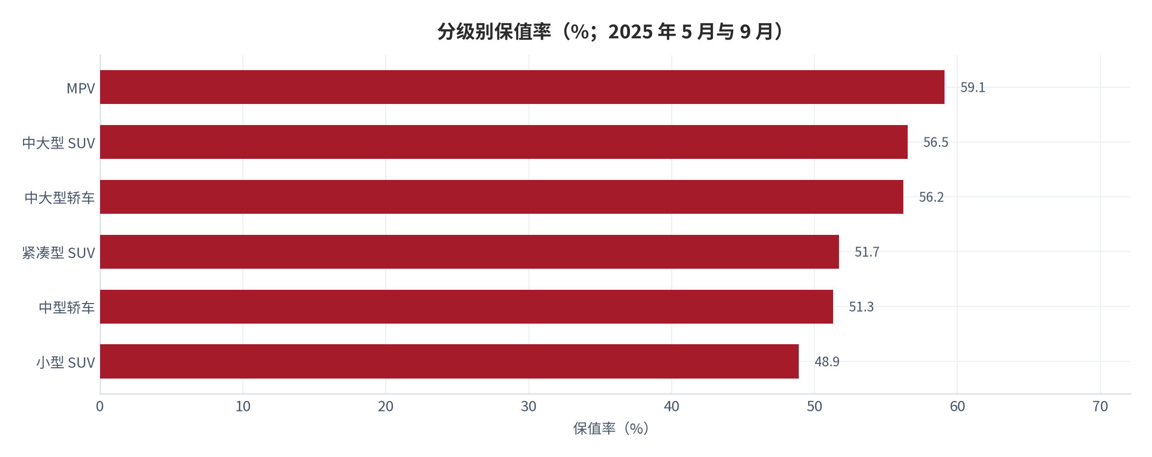 图 4：分级别保值率（%；2025 年 5 月与 9 月）。MPV 59.1%、中大型 SUV 56.5%、中大型轿车 56.2%、紧凑型 SUV 51.7%、中型轿车 51.3%、小型 SUV 48.9%。资料来源：央广网（中国汽车流通协会月度保值率报告口径）[4]、中国消费者报 [5]。