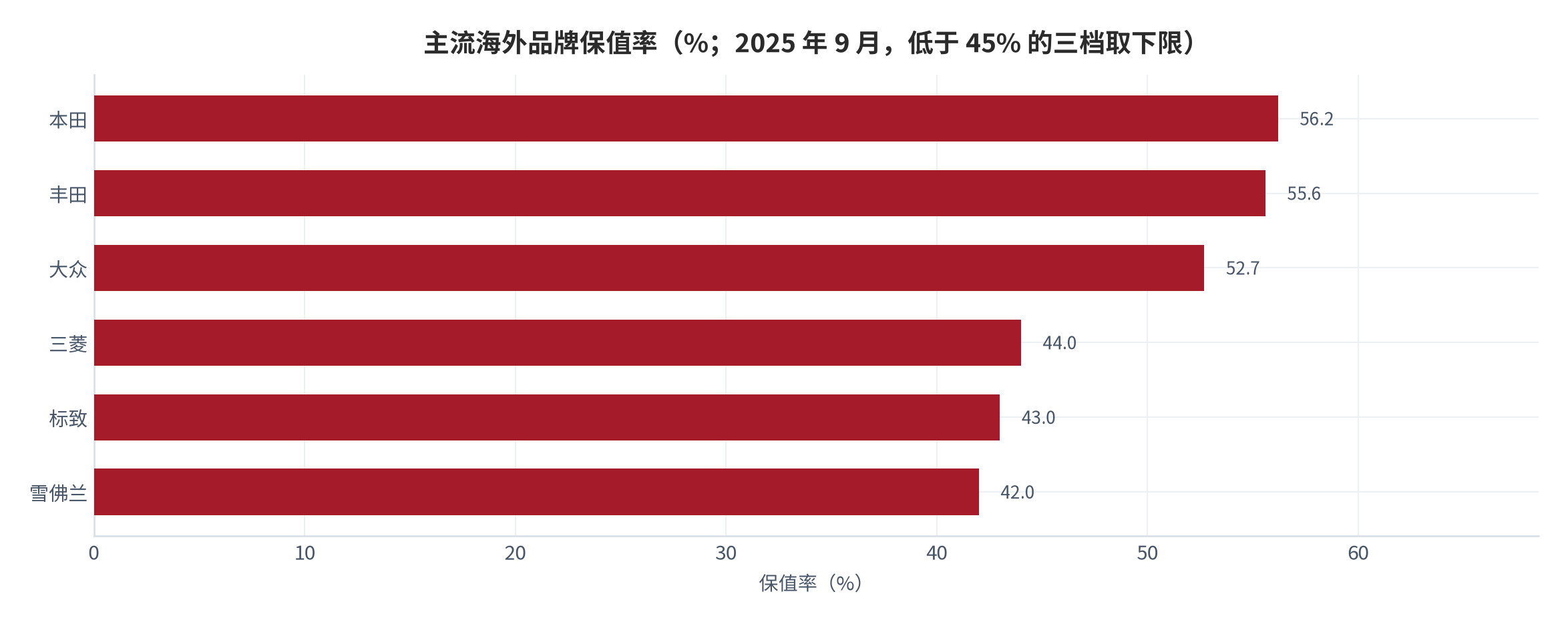 图 6：主流海外品牌保值率（%；2025 年 9 月，低于 45% 的三档取下限）。本田 56.2%、丰田 55.6%、大众 52.7%；三菱、标致与雪佛兰保值率明显下降、均低于 45%。资料来源：中国消费者报（中国汽车流通协会月度保值率报告口径）[5]，低于 45% 档位取 44% 至 42% 区间下限测算 [10]。