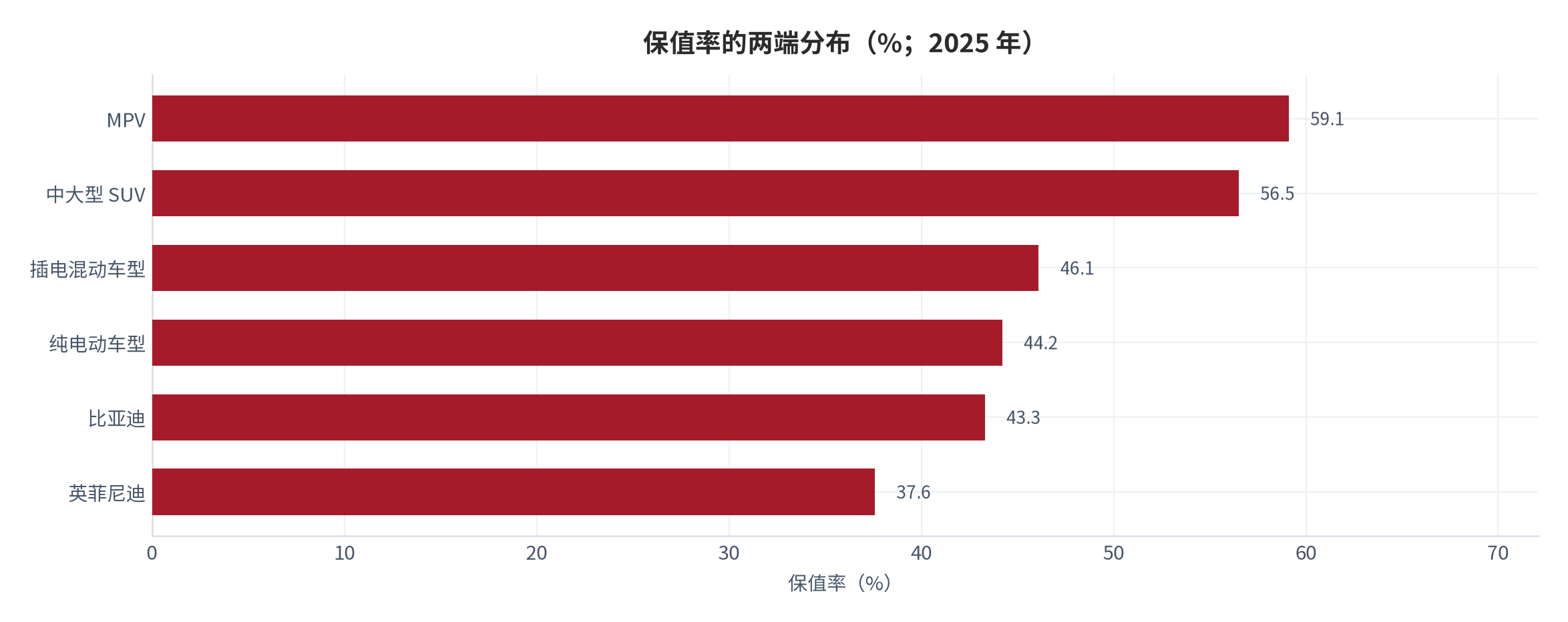 图 5：保值率的两端分布（%；2025 年）。最高为 MPV 59.1%，最低为英菲尼迪 37.6%，两端相差 21.5 个百分点（测算）。资料来源：央广网 [4]、中国消费者报 [5]、国际在线 [6]，差值为测算 [9]。