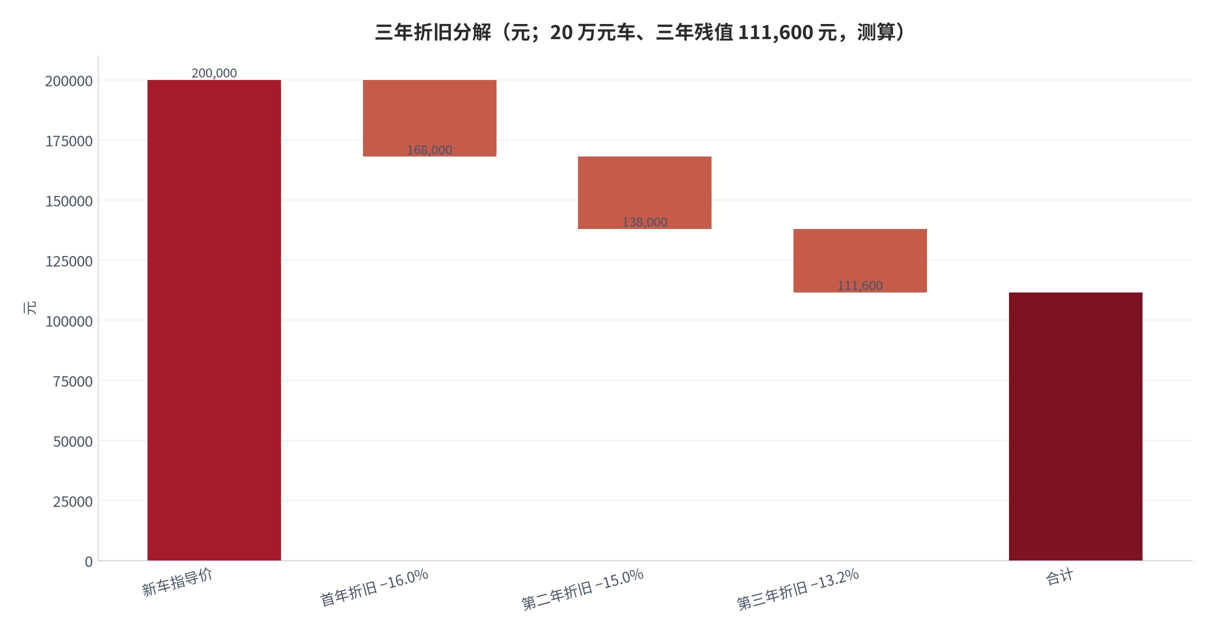 图 8：三年折旧分解（元；20 万元车、三年残值 111,600 元，测算）。首年折旧 32,000 元、第二年折旧 30,000 元、第三年折旧 26,400 元，三年合计折旧 88,400 元、占新车指导价的 44.2%。资料来源：本报告测算，三年残值率取自公开保值率口径 [6][12]。